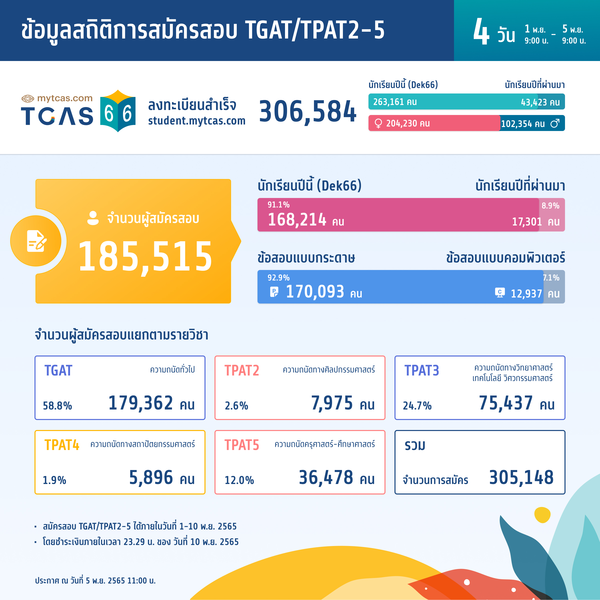 สถิติการสมัครสอบ TGAT/TPAT2-5 (วันที่ 4)