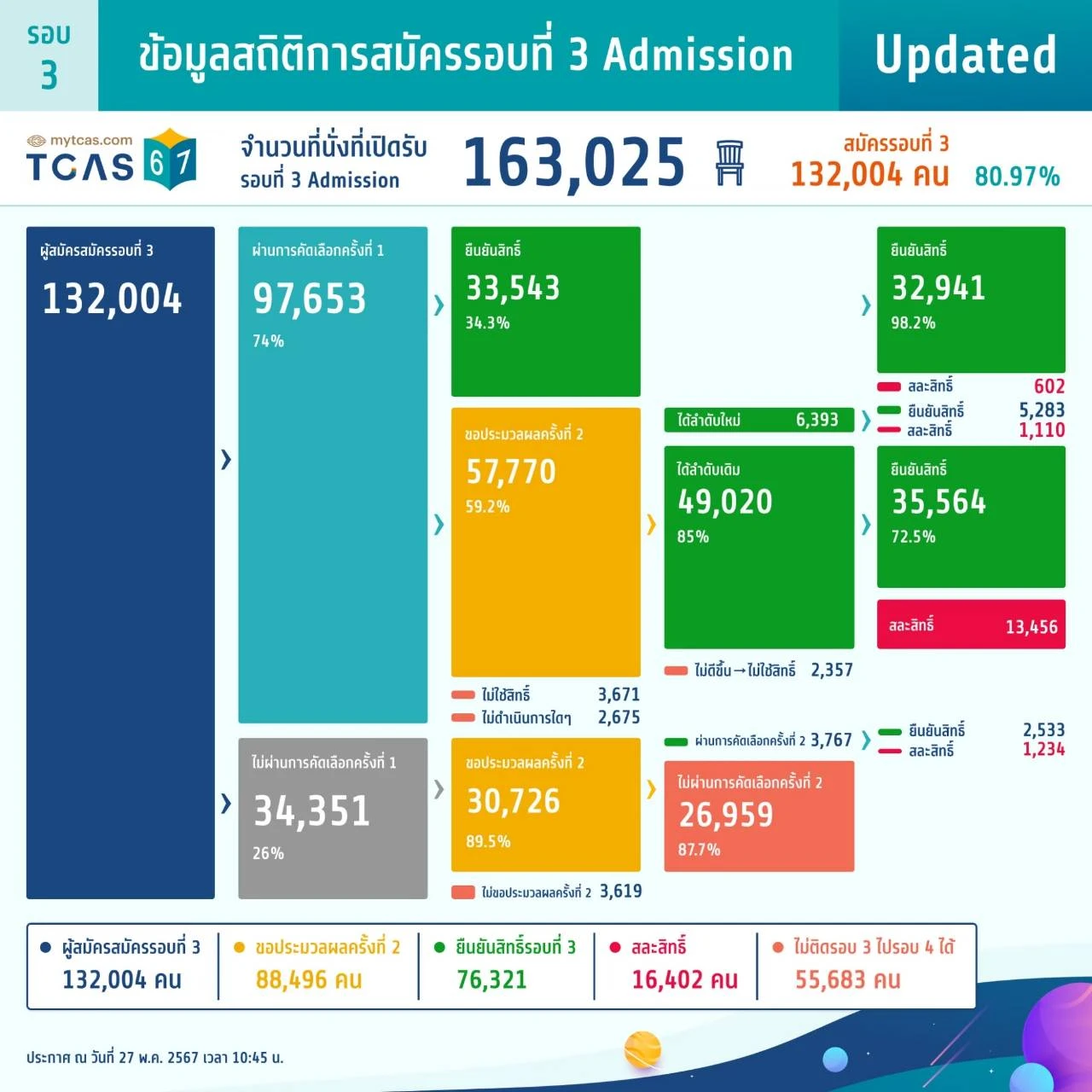 ข้อมูลสถิติการสมัครรอบที่ 3 Admission