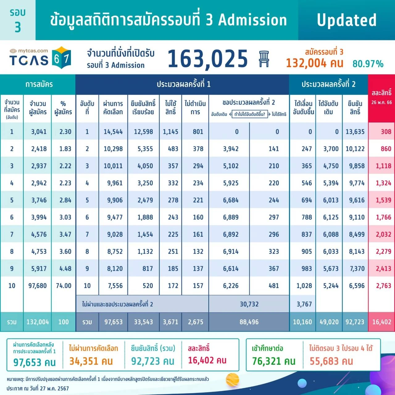 ข้อมูลสถิติการสมัครรอบที่ 3 Admission