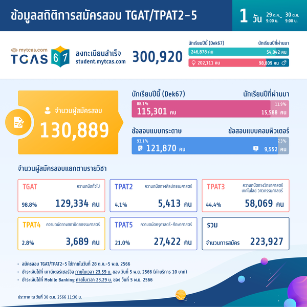 สถิติการสมัครสอบ TGAT/TPAT2-5