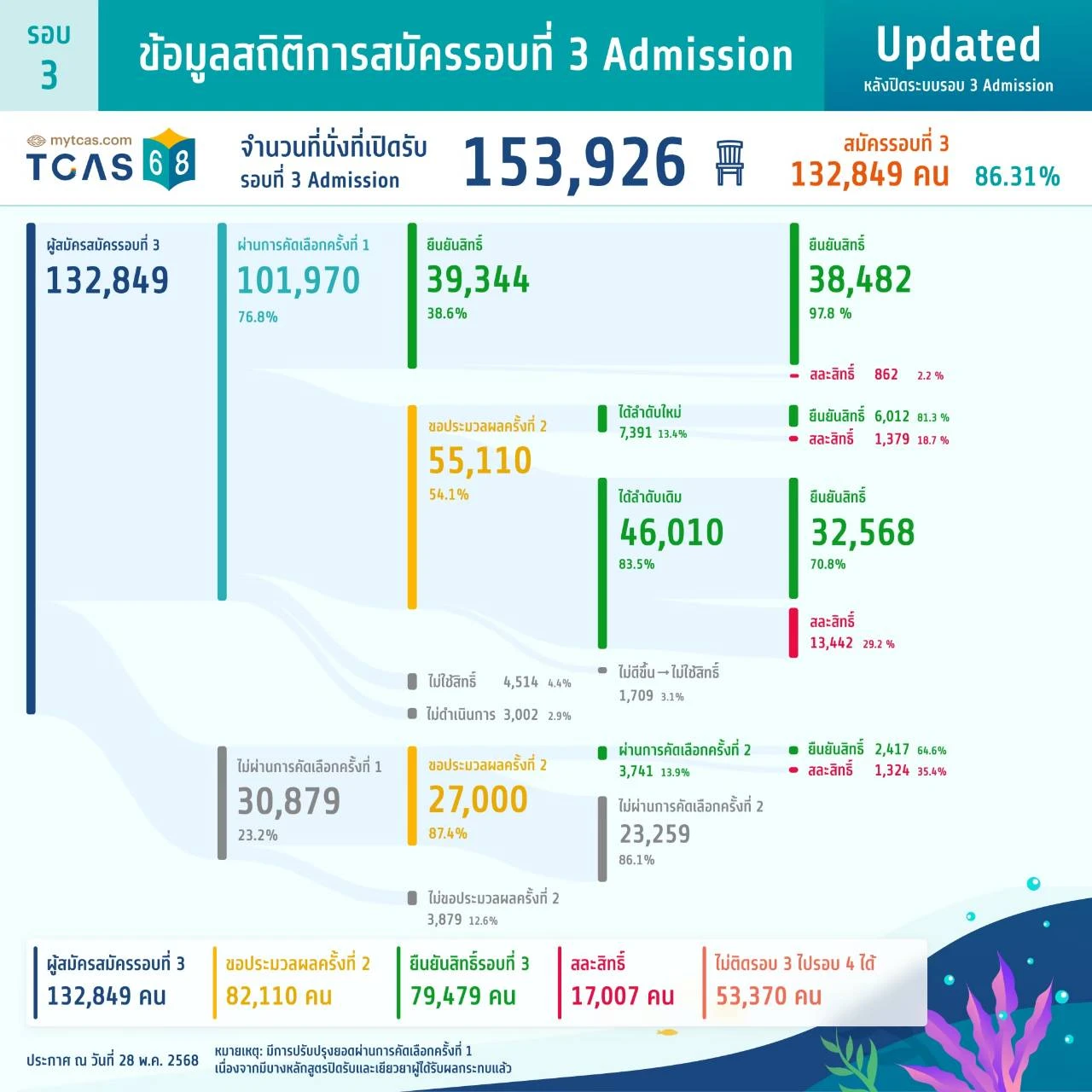 ข้อมูลสถิติการสมัครรอบที่ 3 Admission