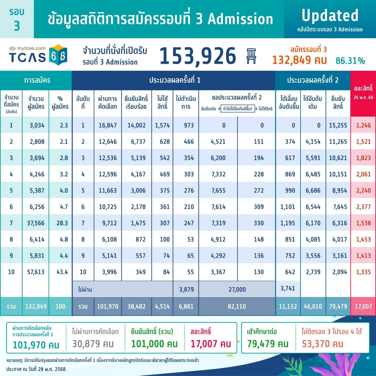 ข้อมูลสถิติการสมัครรอบที่ 3 Admission