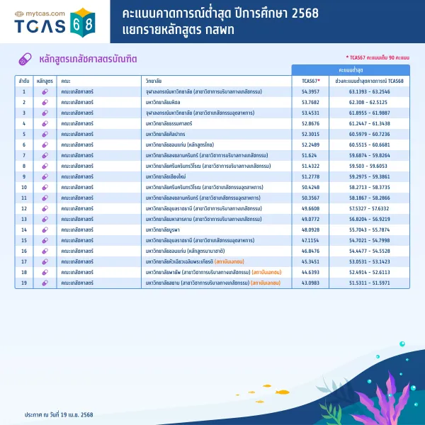 คะแนนคาดการณ์ต่ำสุด ปีการศึกษา 2568 แยกรายหลักสูตร กสพท