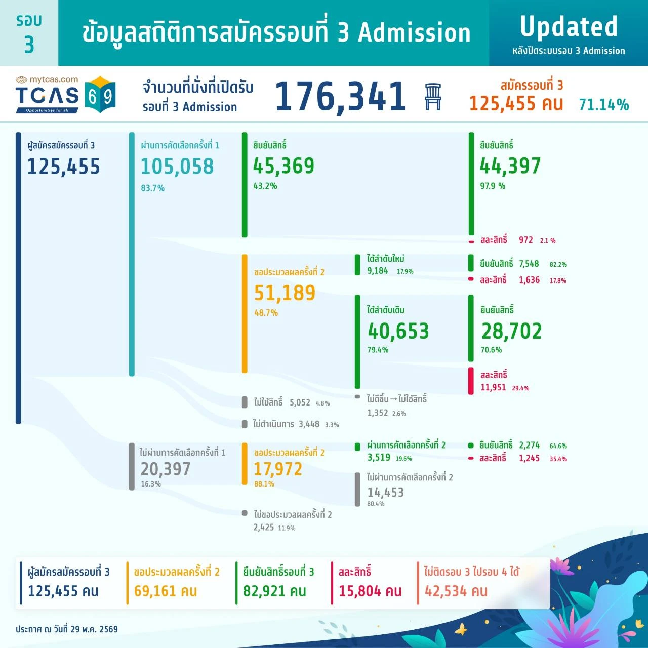 ข้อมูลสถิติการสมัครรอบที่ 3 Admission