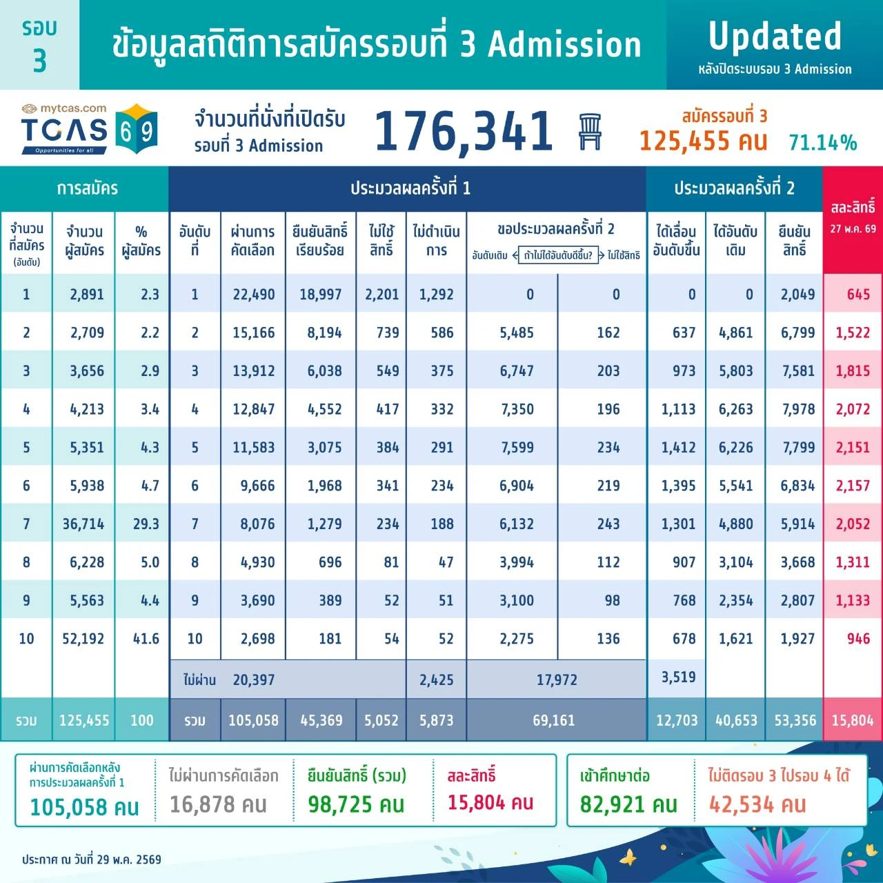 ข้อมูลสถิติการสมัครรอบที่ 3 Admission
