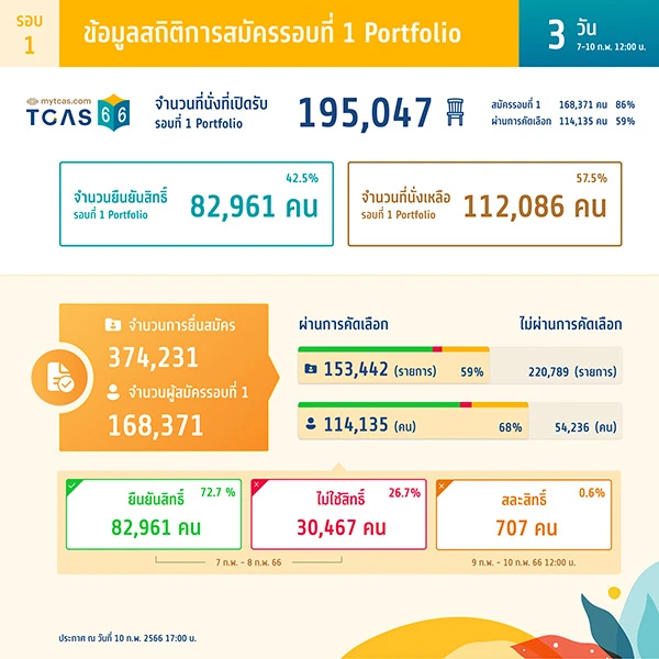 สถิติการสมัครรอบที่ 1 Portfolio (วันที่ 1)