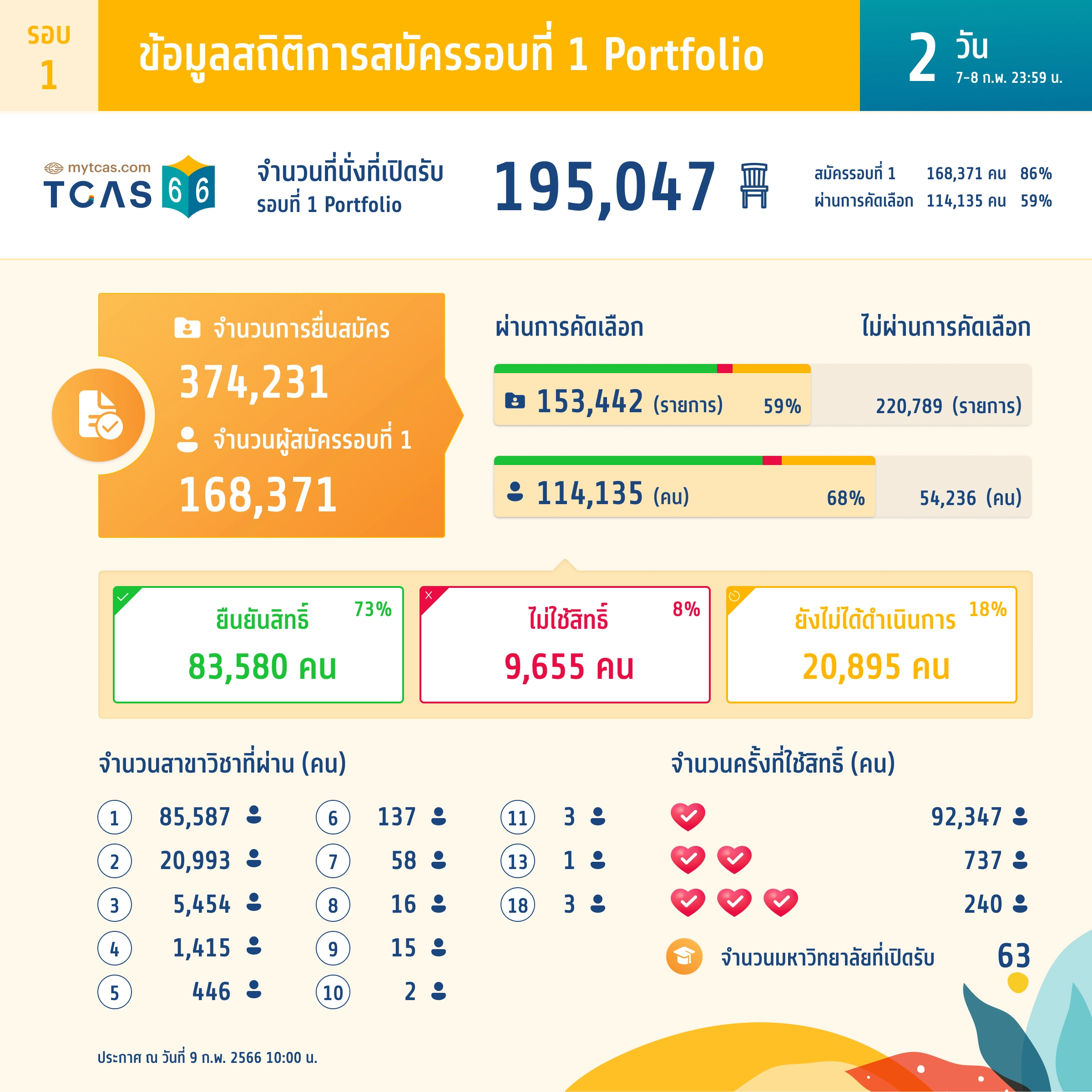 สถิติการสมัครรอบที่ 1 Portfolio (วันที่ 2)