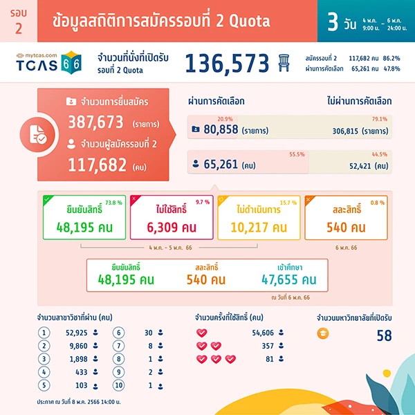 สถิติการสมัครรอบที่ 2 Quota