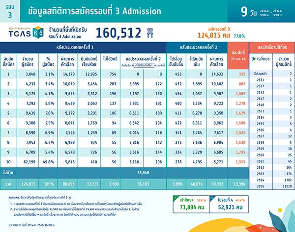 สถิติการสมัครรอบที่ 3 Admission