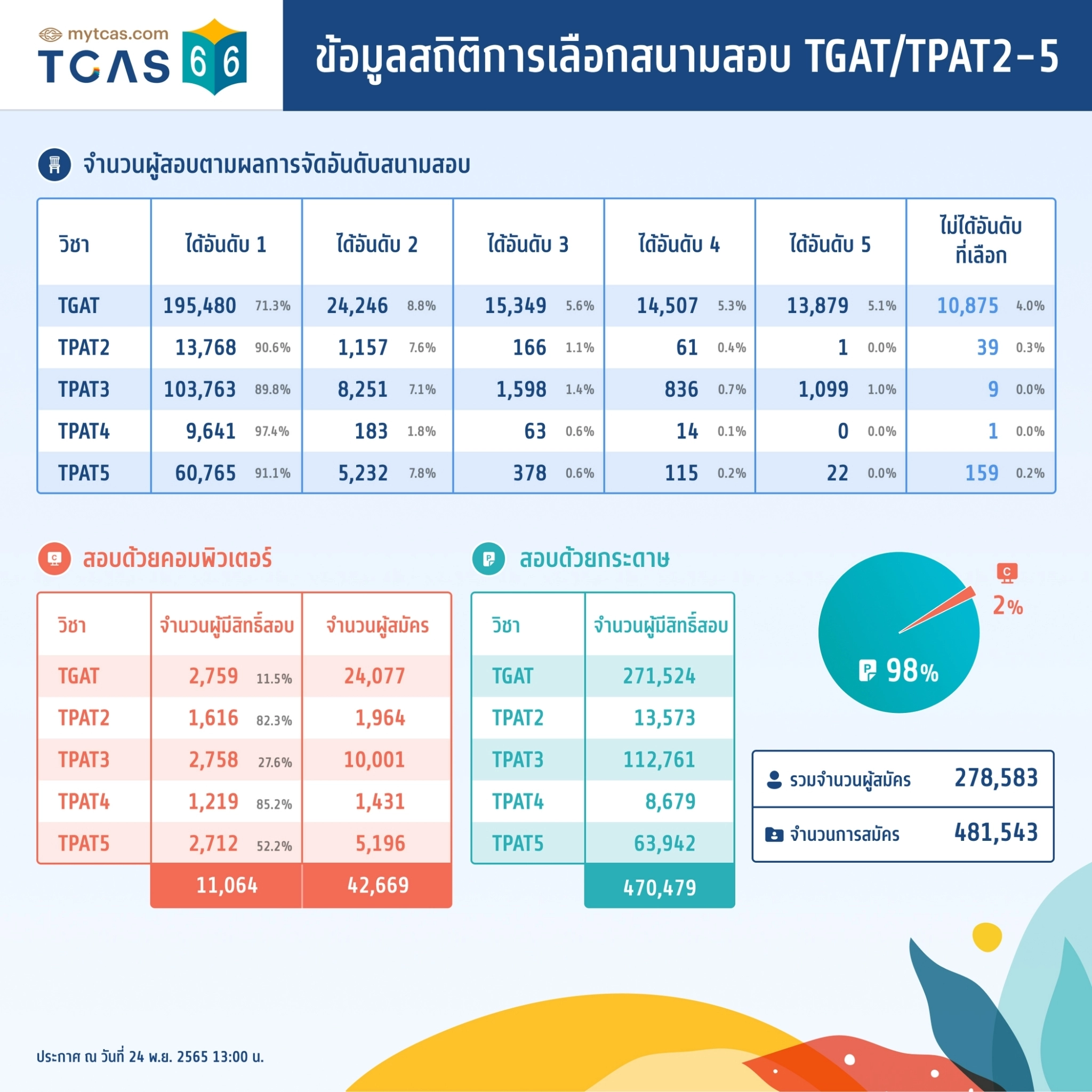 สถิติการเลือกสนามสอบ TGAT/TPAT2-5