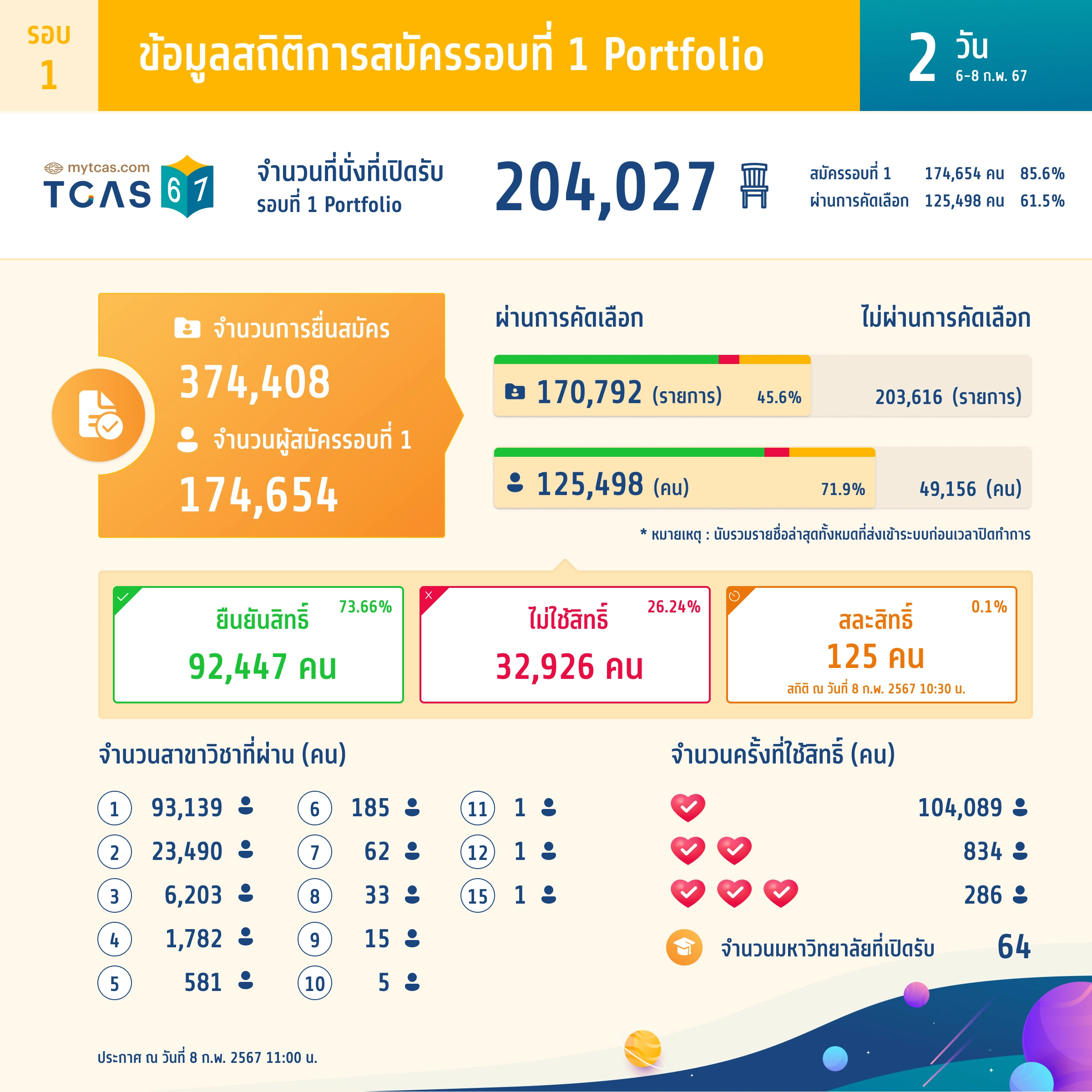 สถิติการสมัครรอบที่ 1 Portfolio (วันที่ 2)