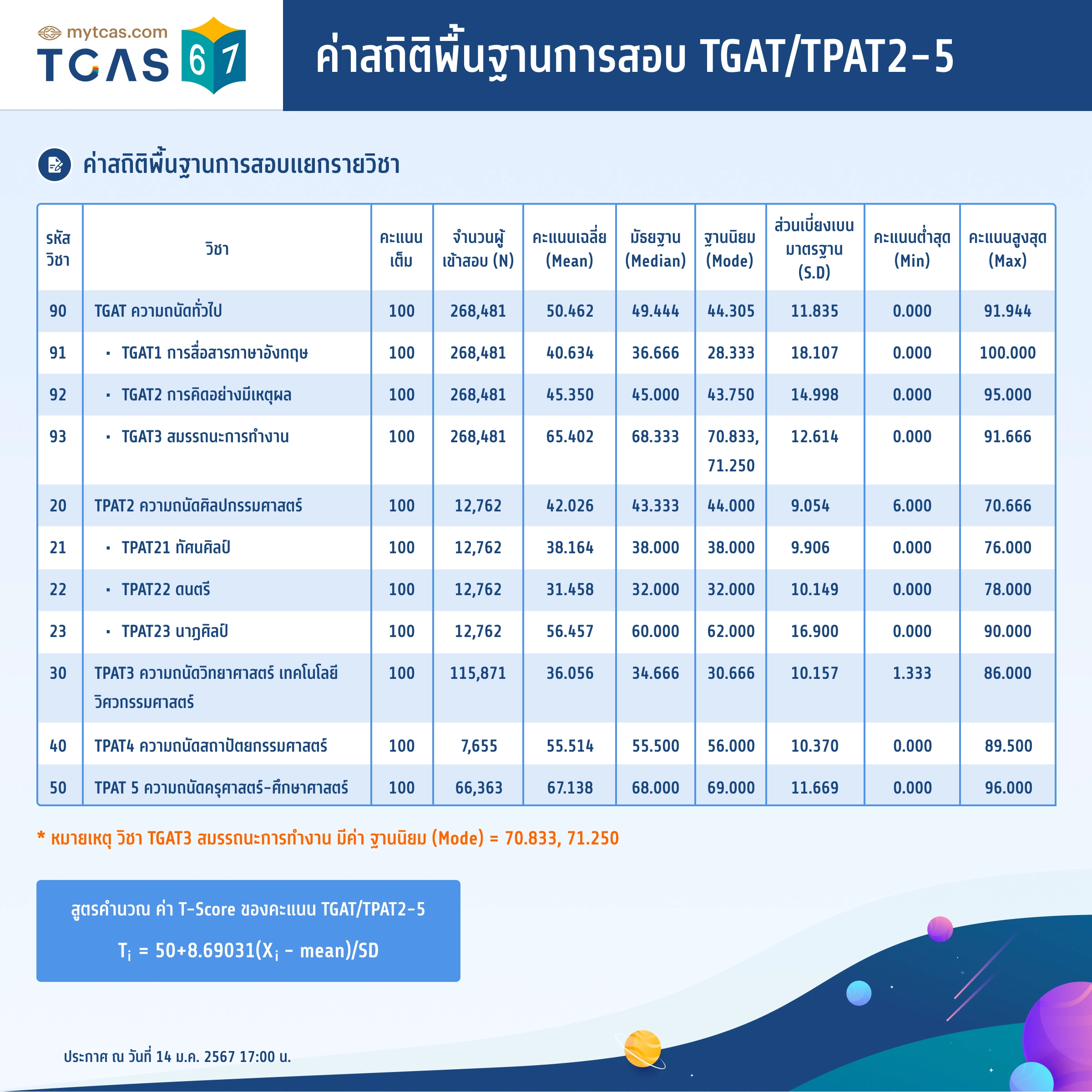 สถิติการเลือกสนามสอบ TGAT/TPAT2-5