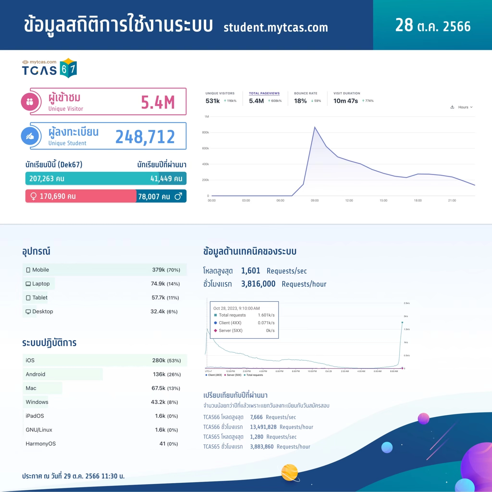 สถิติการใช้งานนระบบลงทะเบียน