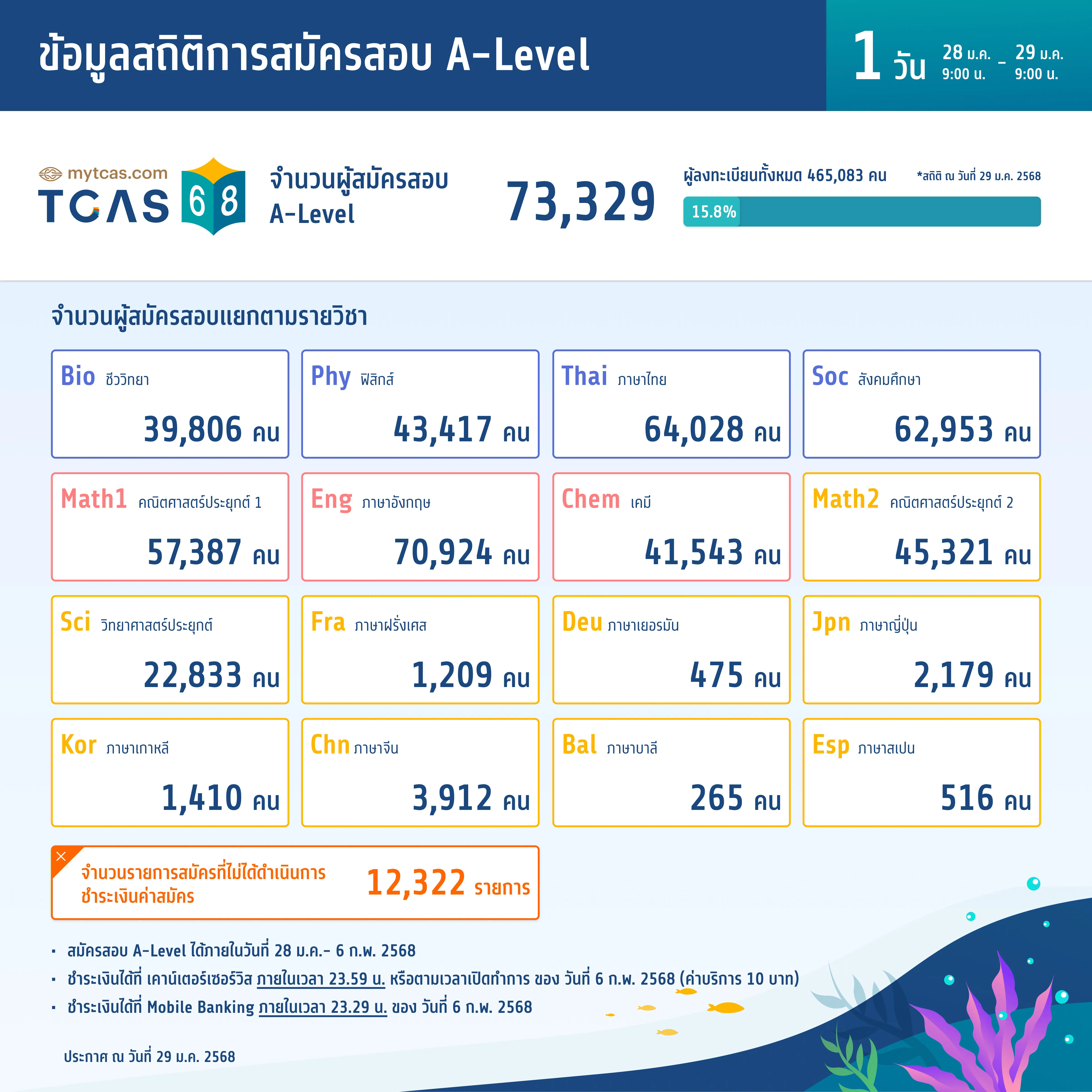 สถิติการสมัครสอบ A-Level