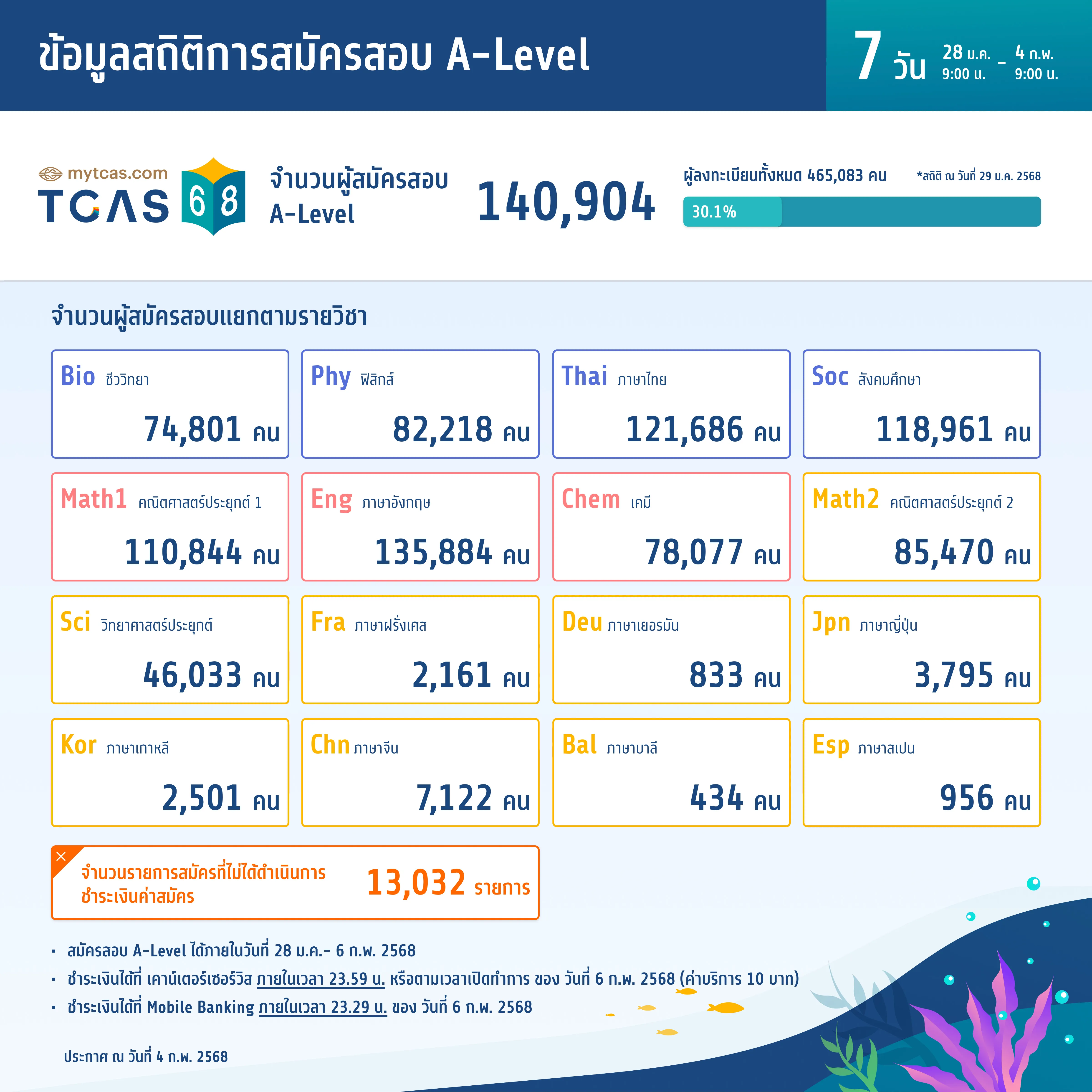 สถิติการสมัครสอบ A-Level (วันที่ 7)