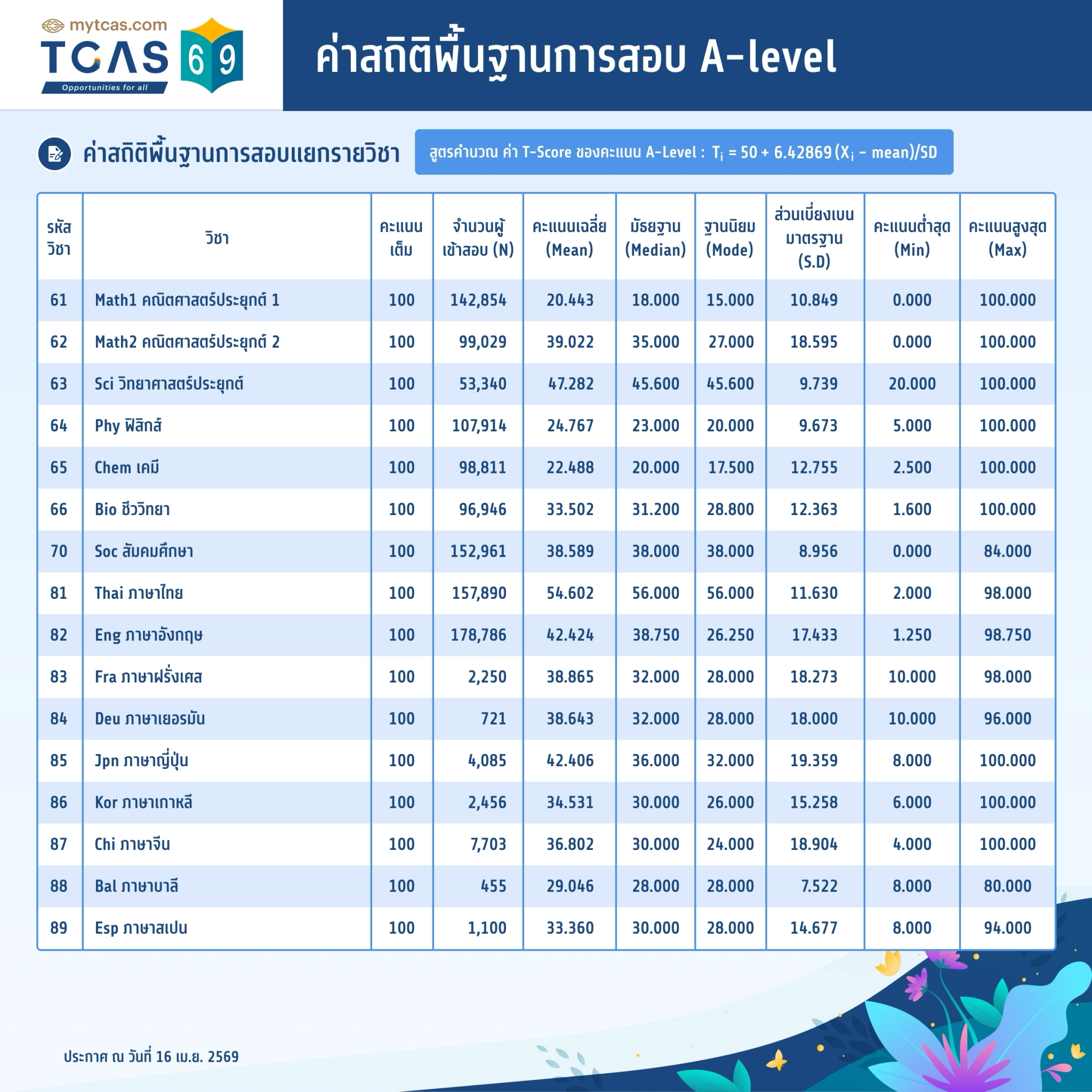 ค่าสถิติพื้นฐานการสอบ A-level
