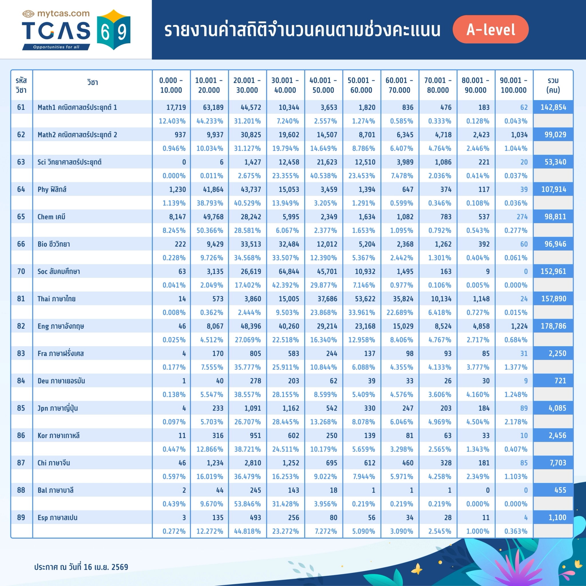 รายงานค่าสถิติจำนวนคนตามช่วงคะแนน A-level (0 – 100)
