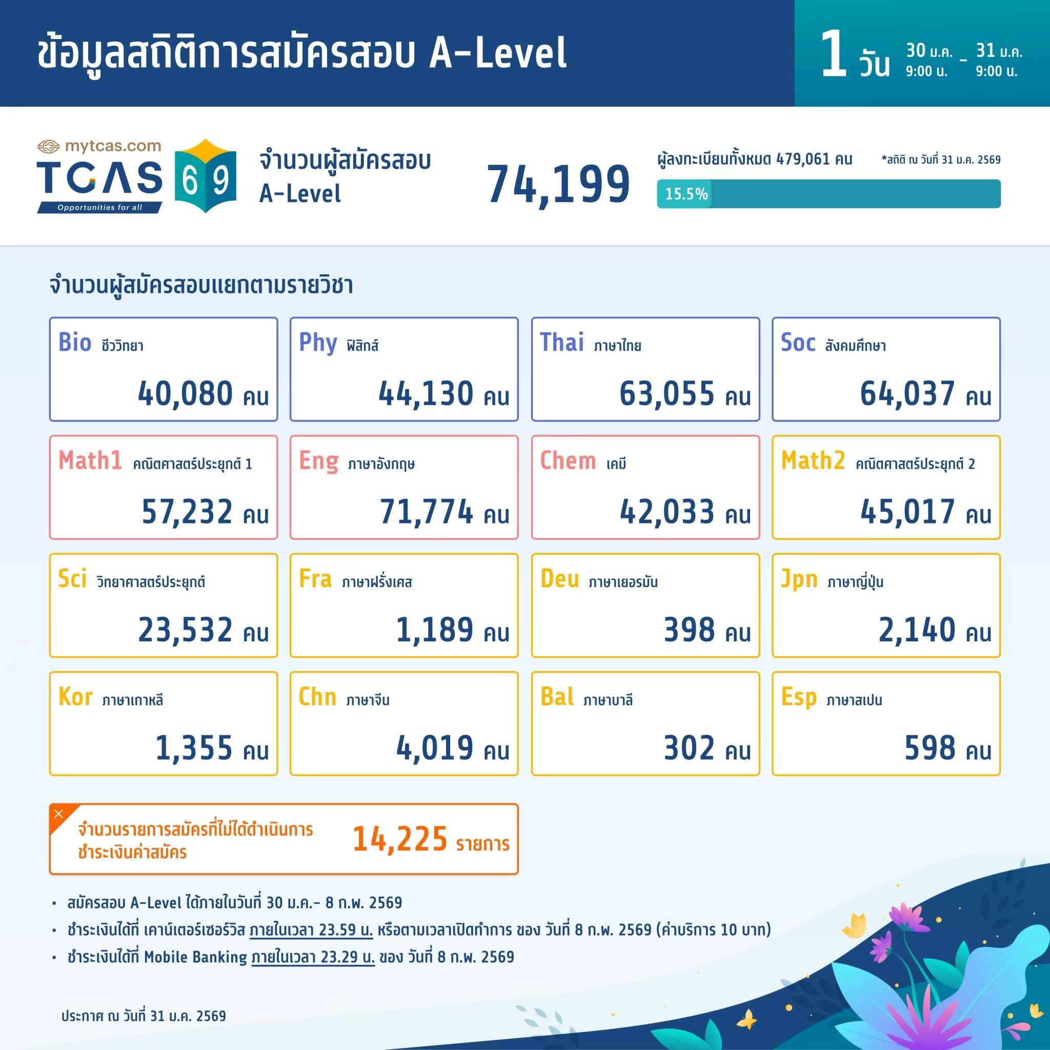 ข้อมูลสถิติการสมัครสอบ A-Level (วันที่ 1)