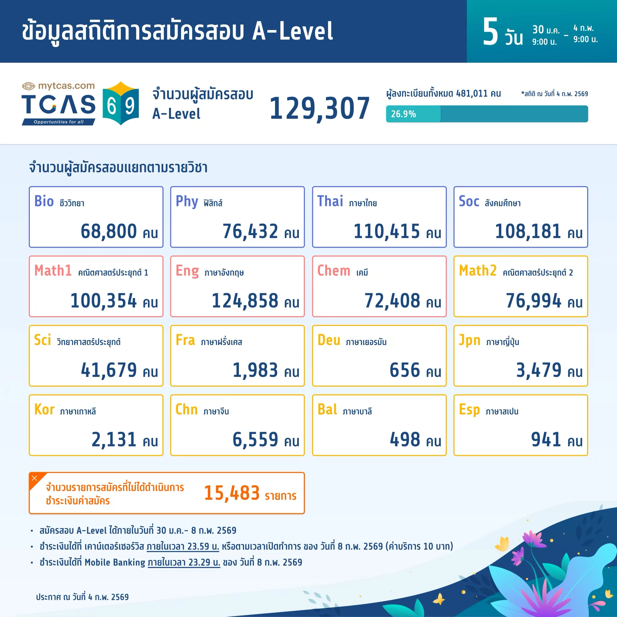 ข้อมูลสถิติการสมัครสอบ A-Level (วันที่ 5)