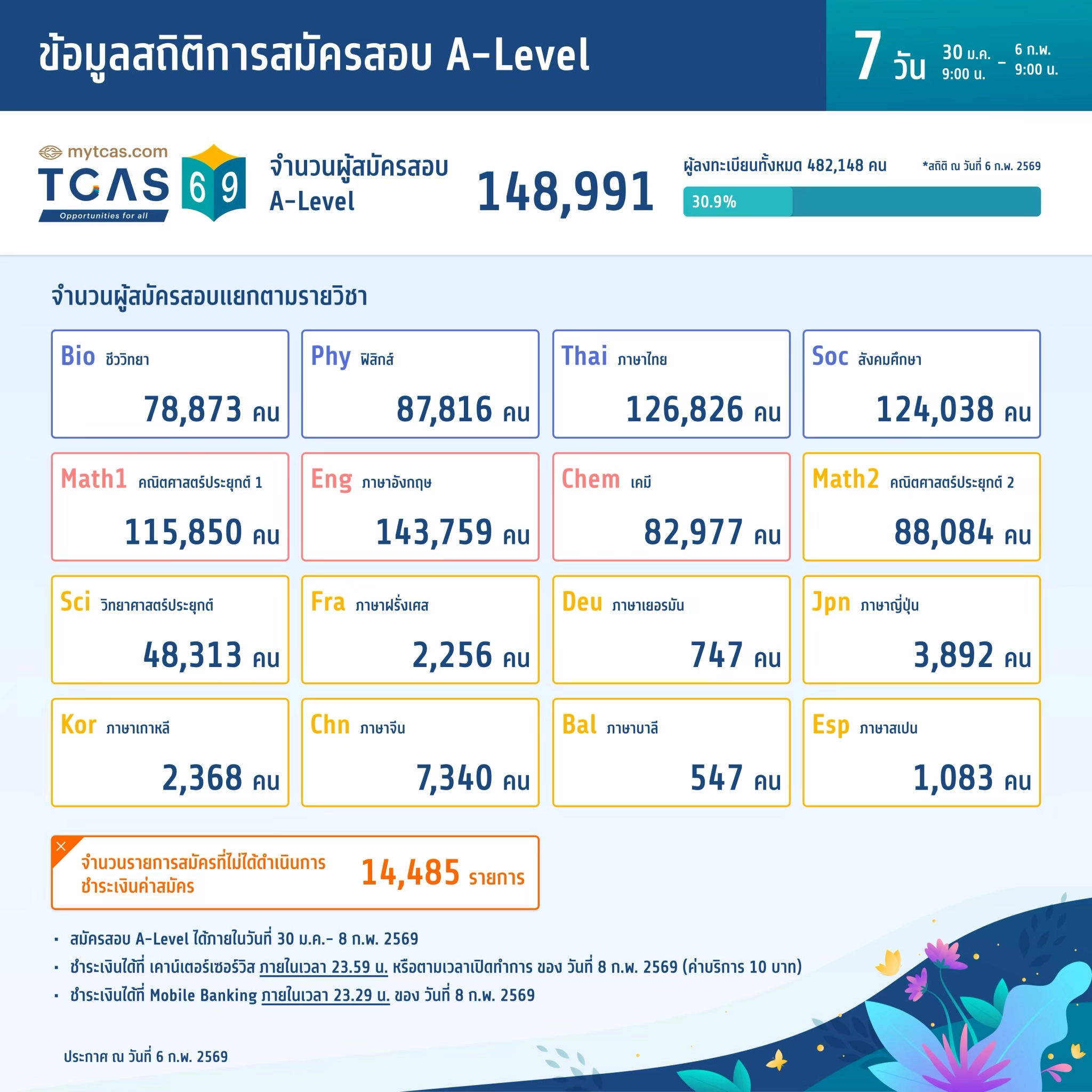 ข้อมูลสถิติการสมัครสอบ A-Level (วันที่ 7)