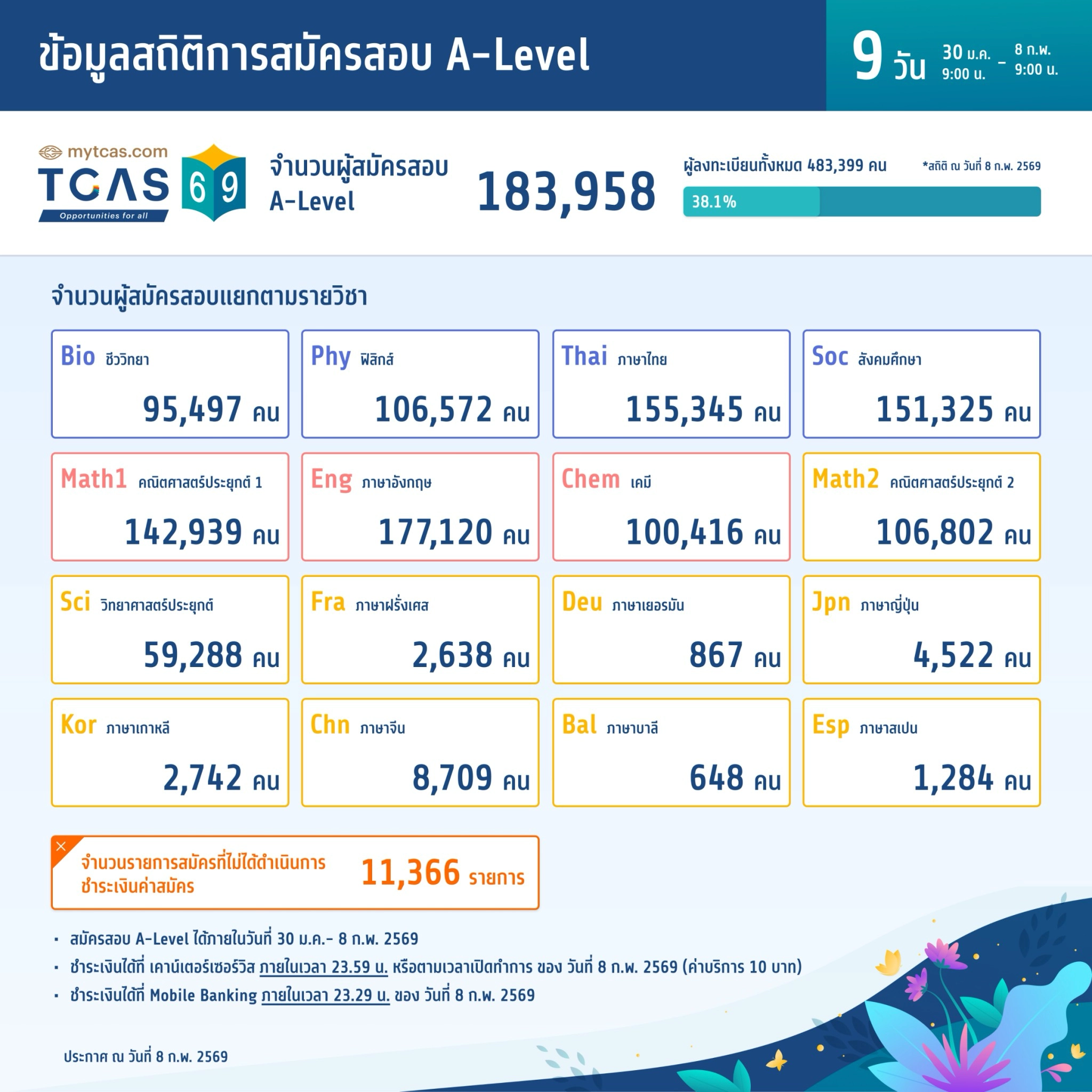 ข้อมูลสถิติการสมัครสอบ A-Level (วันที่ 9)