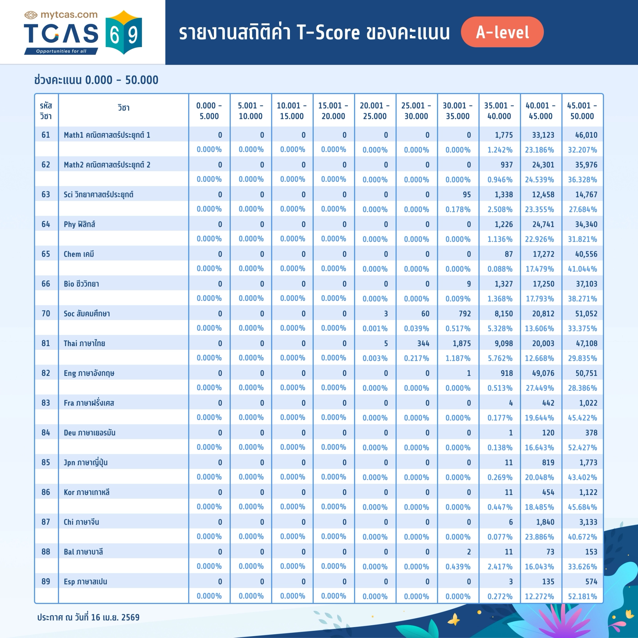 รายงานสถิติค่า T-Score ตามช่วงคะแนน A-level (0.000 – 50.000)