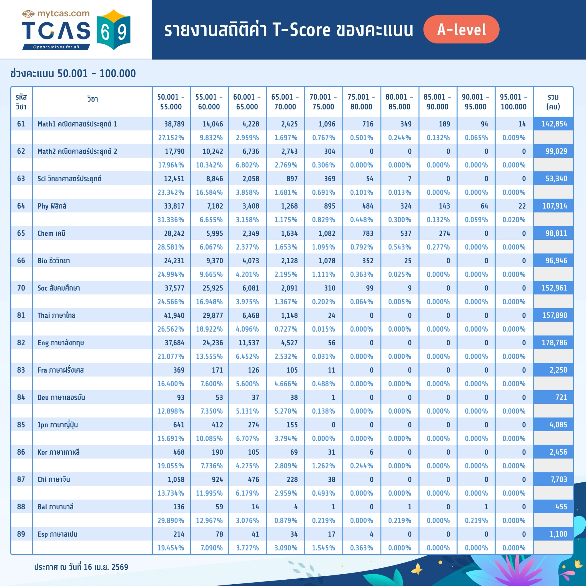รายงานสถิติค่า T-Score ตามช่วงคะแนน A-level (50.001 – 100.000)