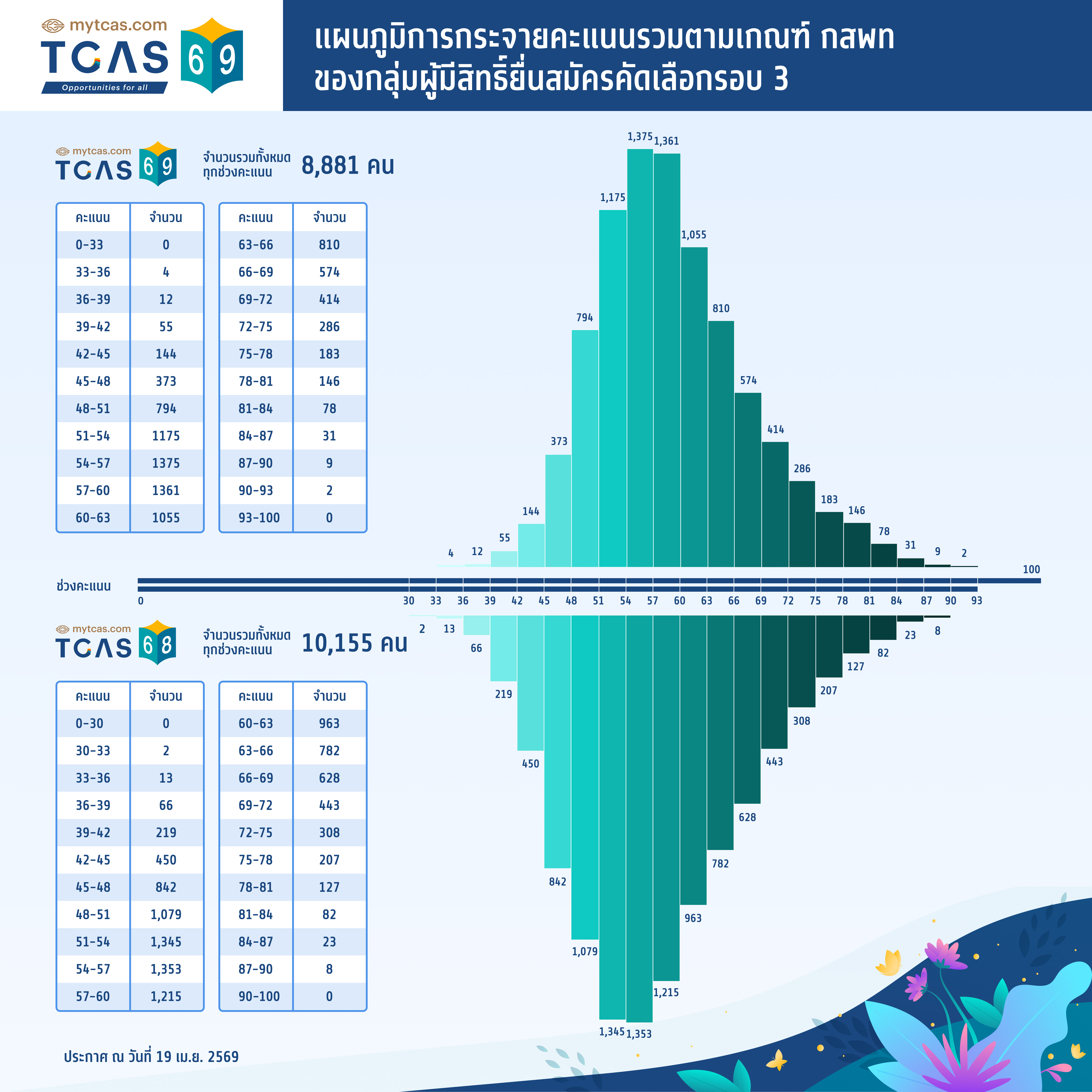 แผนภูมิการกระจายคะแนนรวมตามเกณฑ์ กสพท ของกลุ่มผู้มีสิทธิ์ยื่นสมัครคัดเลือกรอบ 3