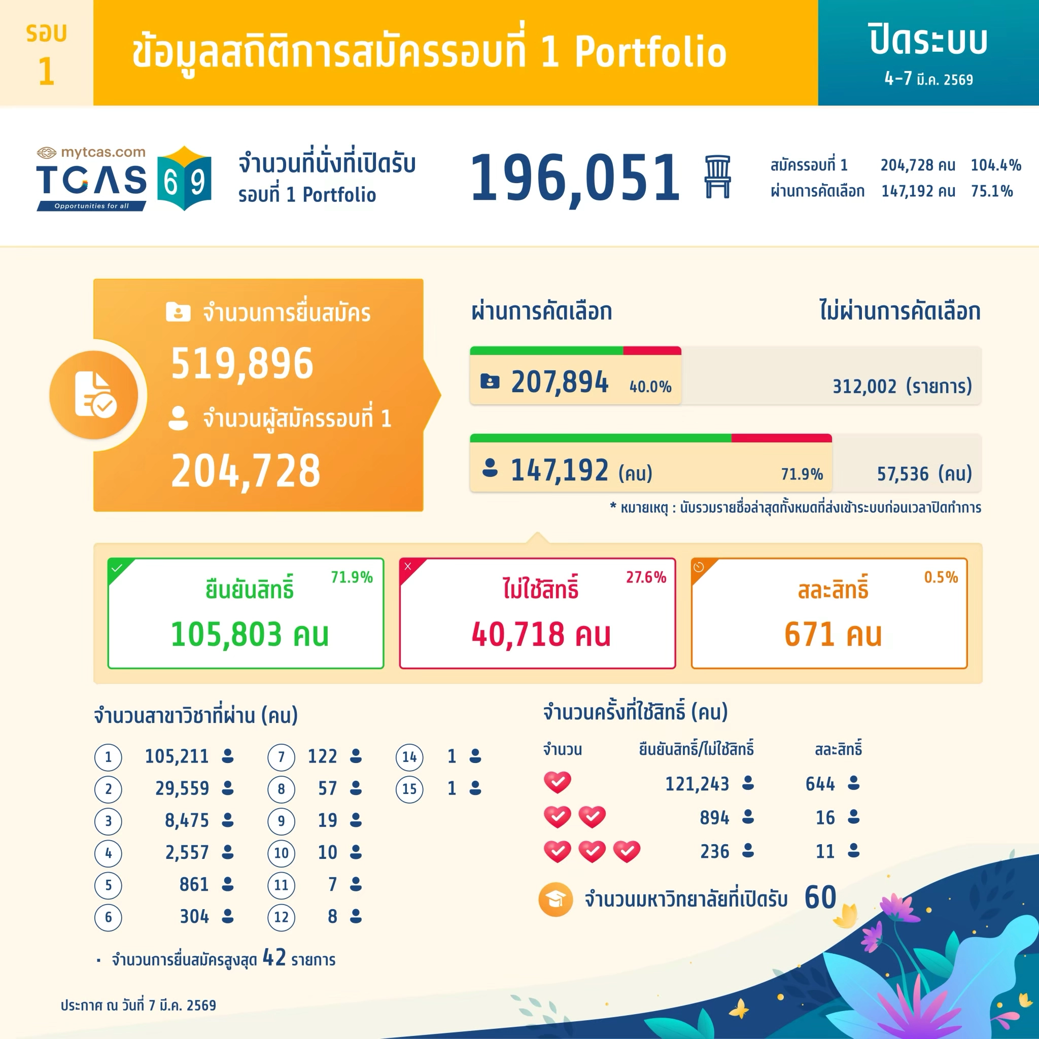 ข้อมูลสถิติการสมัครรอบที่ 1 Portfolio