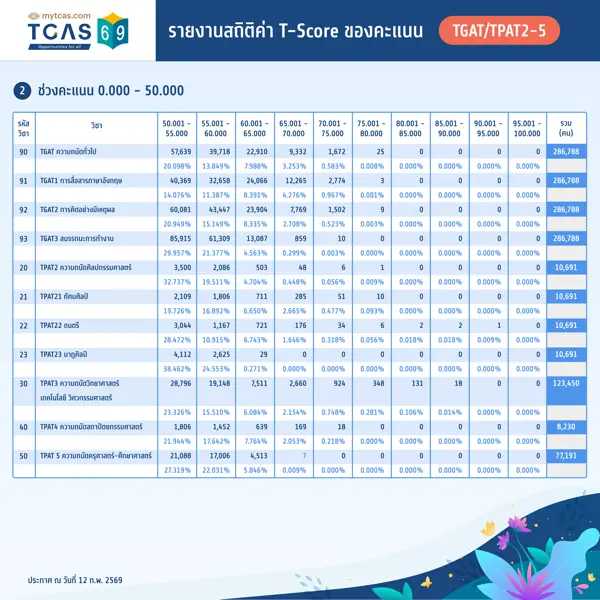 รายงานสถิติค่า T-Score ของคะแนน TGAT/TPAT2-5
