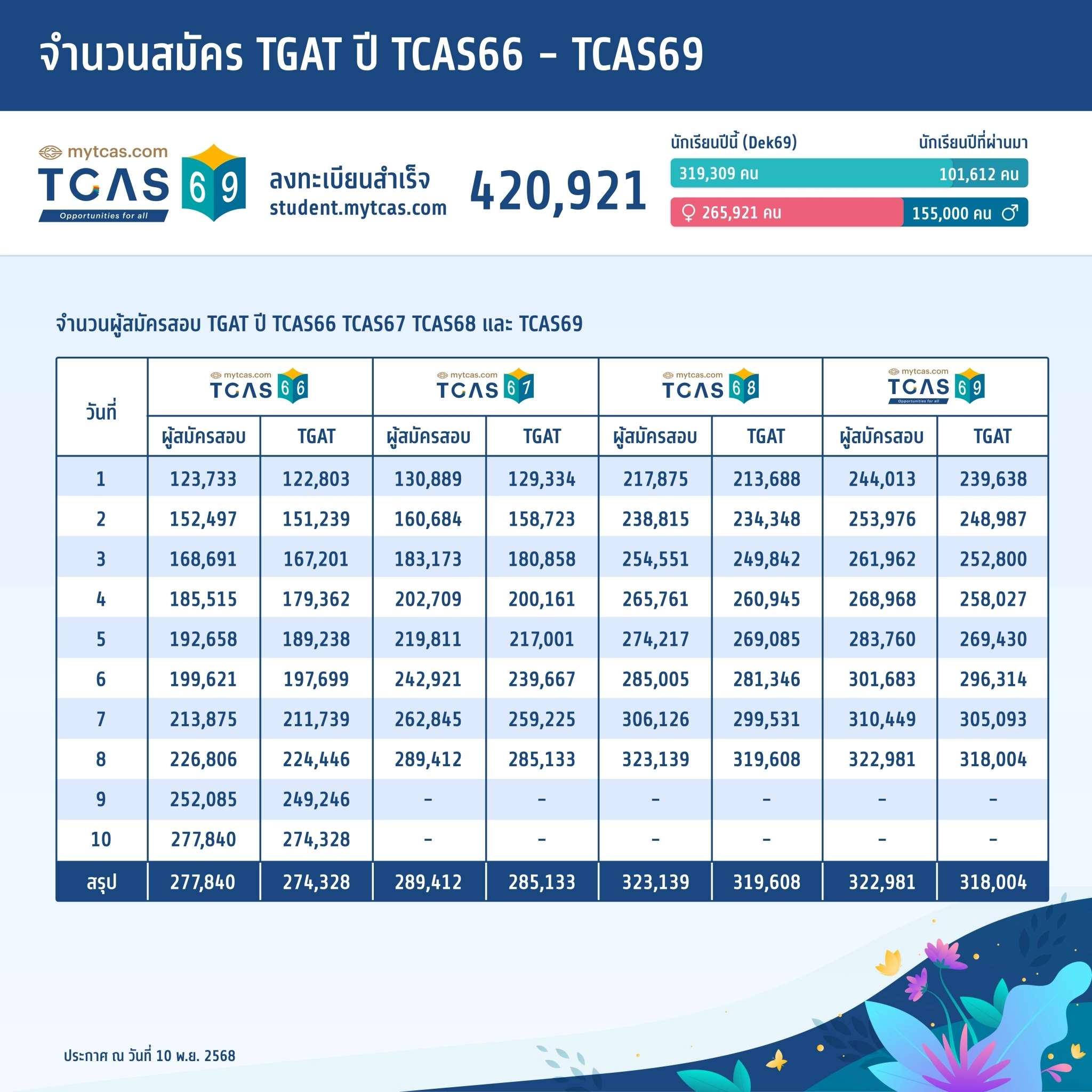 จำนวนสมัคร TGAT ปี TCAS66 – TCAS69