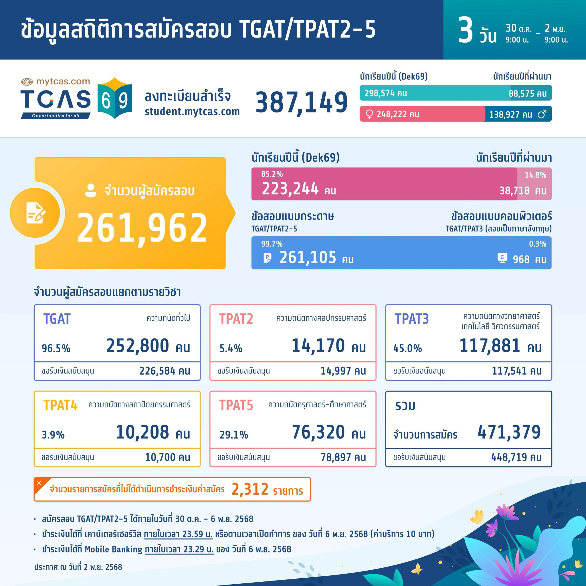 ข้อมูลสถิติการสมัครสอบ TGAT/TPAT2-5 (วันที่ 3)