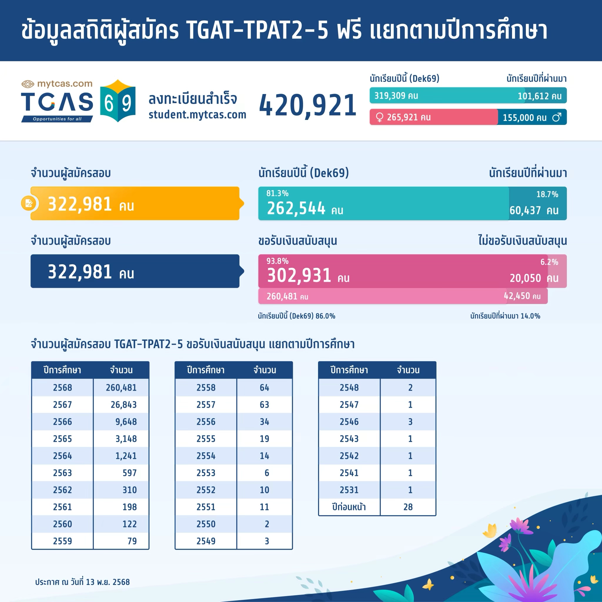 ข้อมูลสถิติผู้สมัคร TGAT-TPAT2-5 ฟรี แยกตามปีการศึกษา