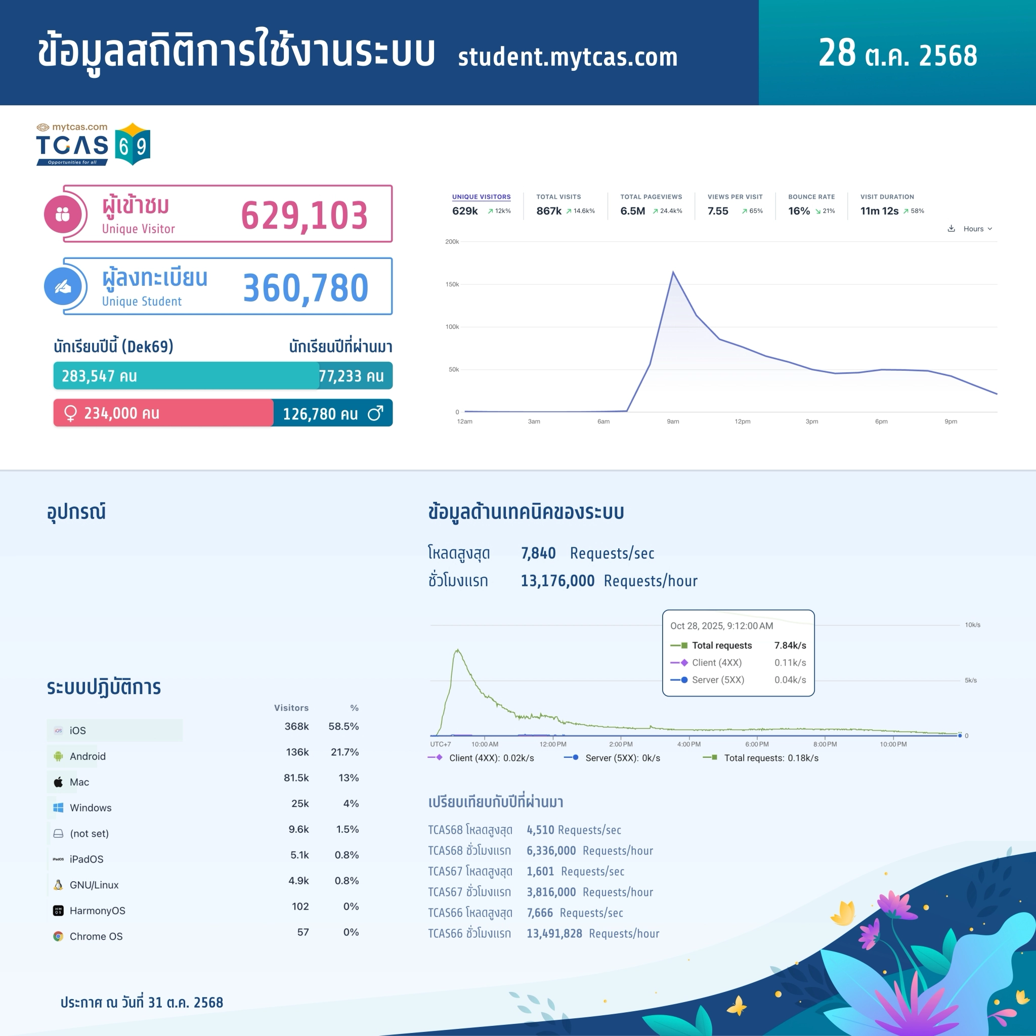 ข้อมูลสถิติการใช้งานระบบ student.mytcas.com ณ 28 ต.ค. 68