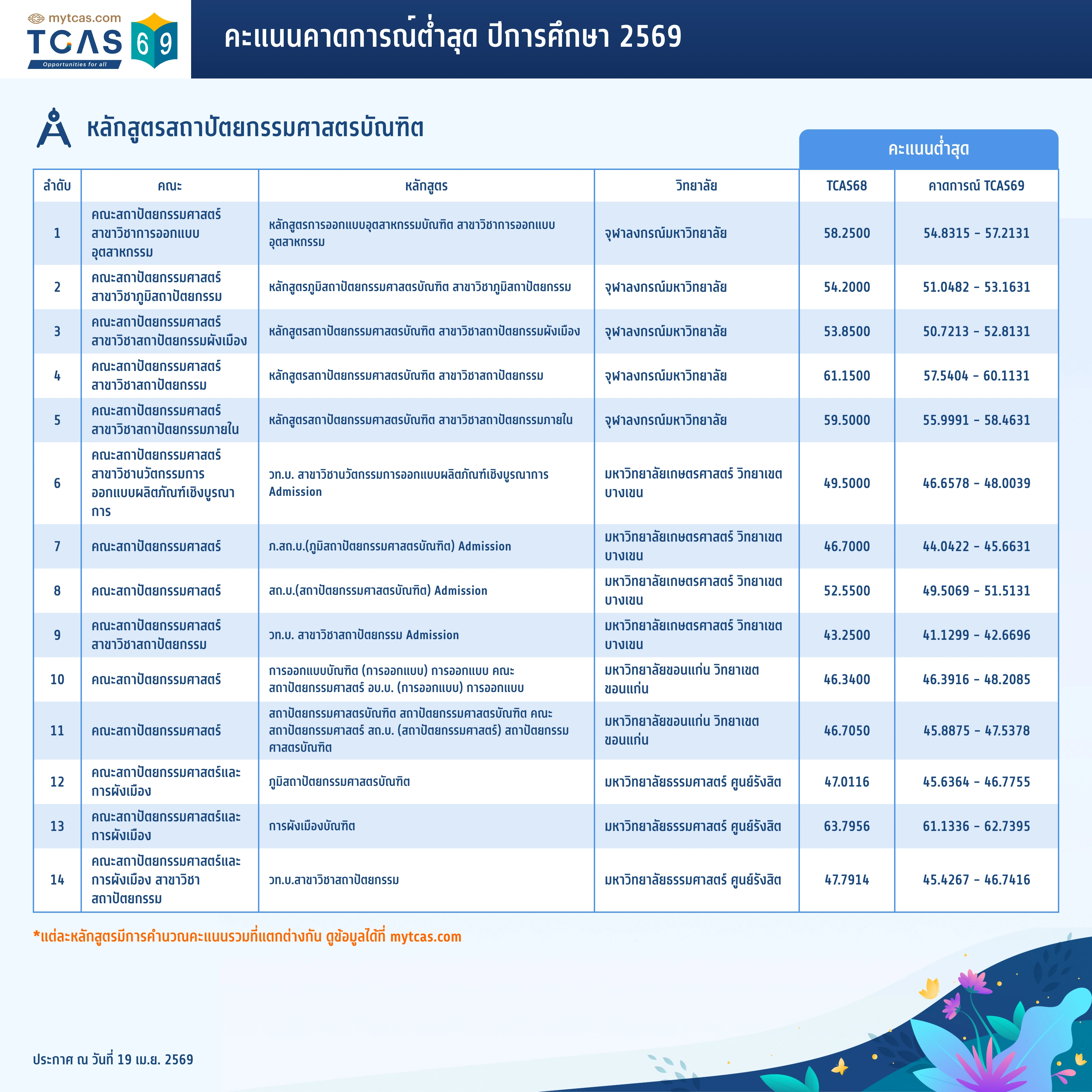 คณะสถาปัตยกรรมศาสตร์ (1)