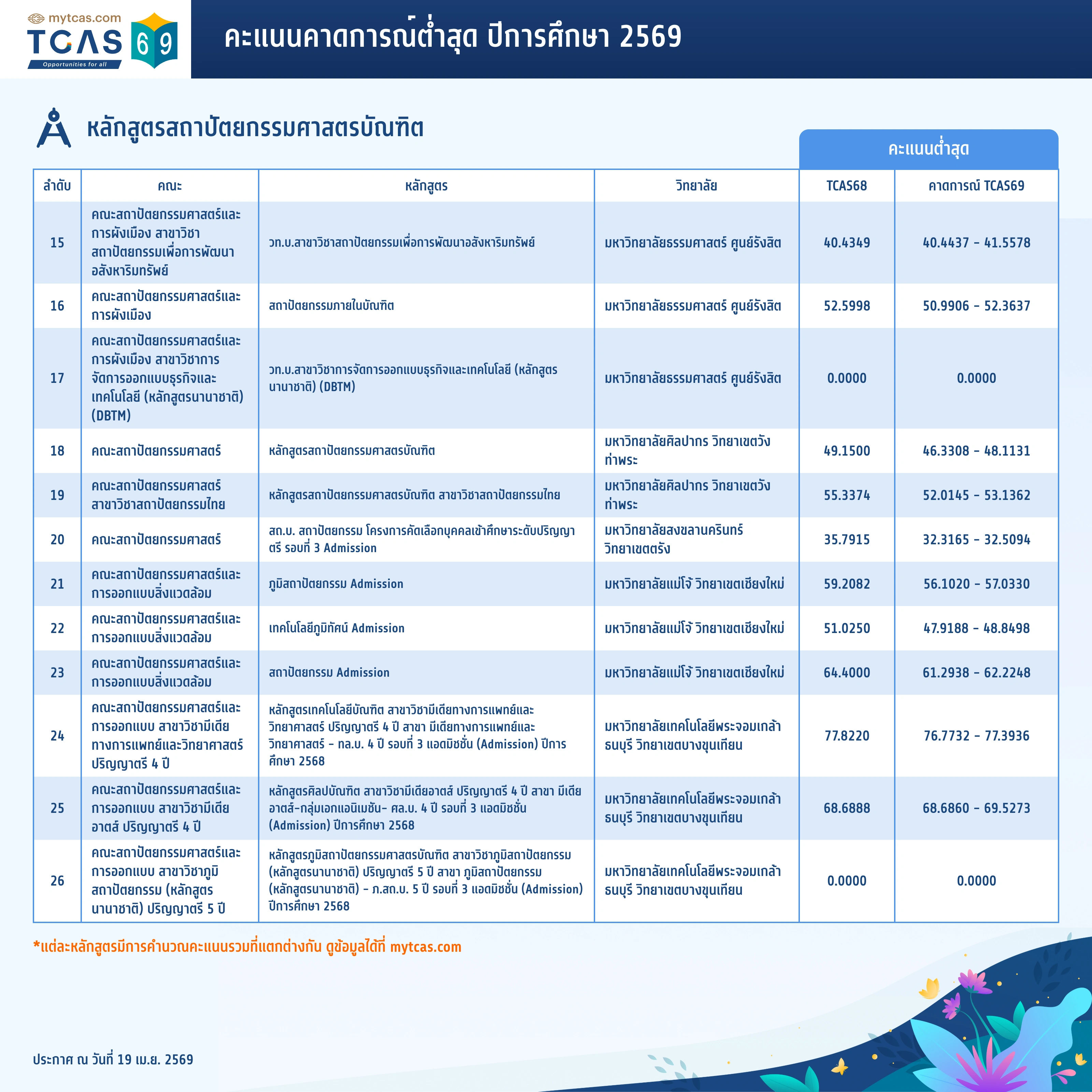 คณะสถาปัตยกรรมศาสตร์ (2)