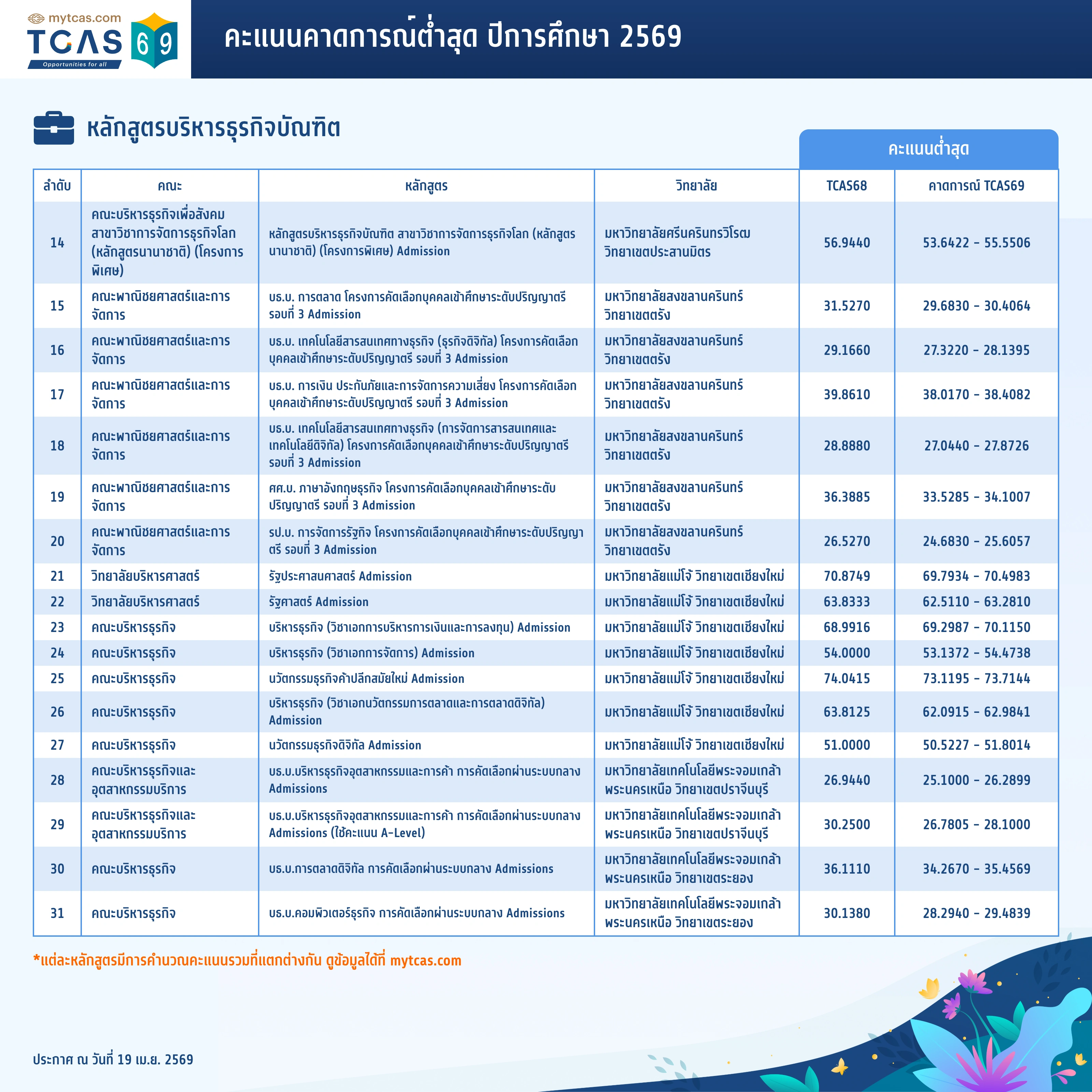 คณะพาณิชยศาสตร์และการบัญชี (2)
