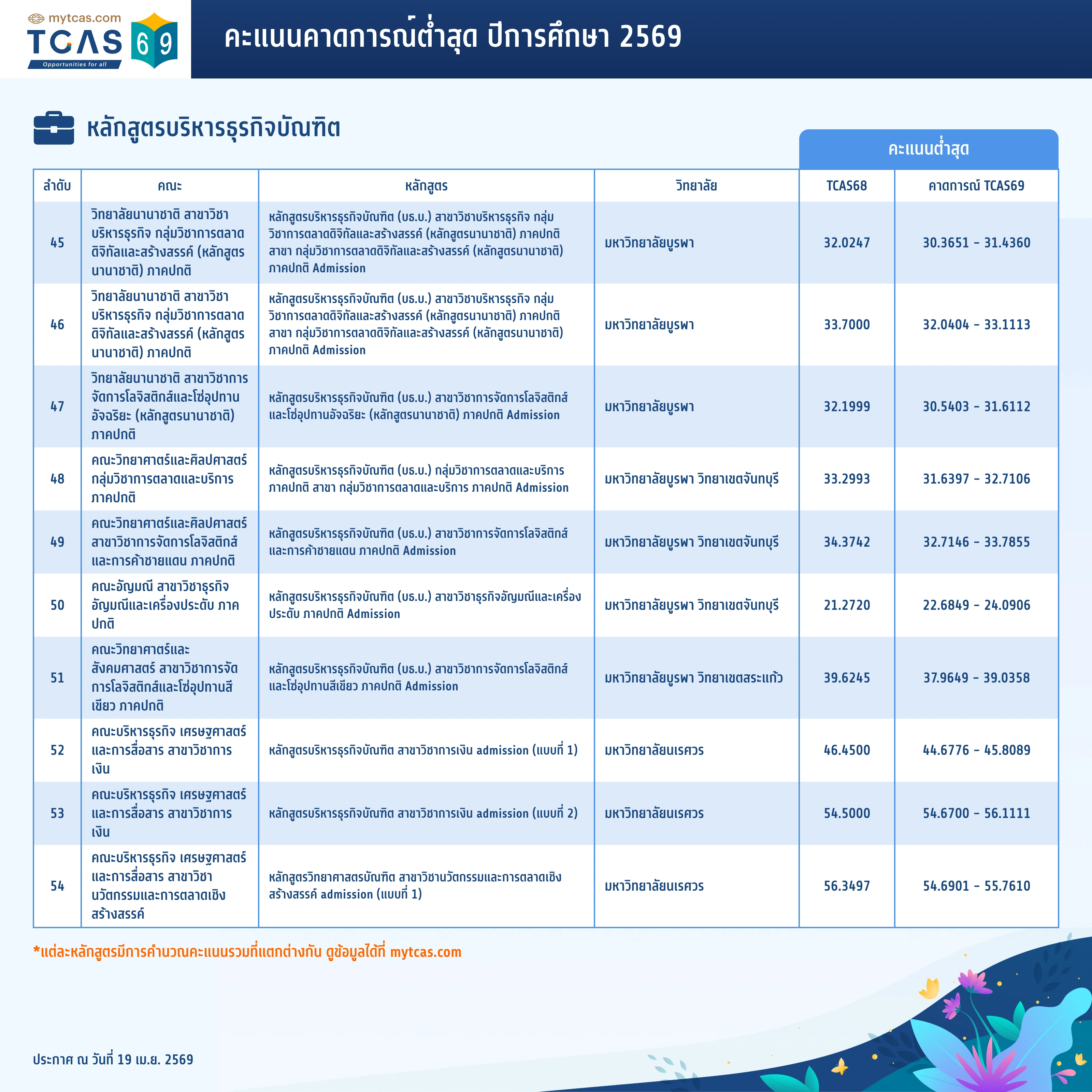 คณะพาณิชยศาสตร์และการบัญชี (4)