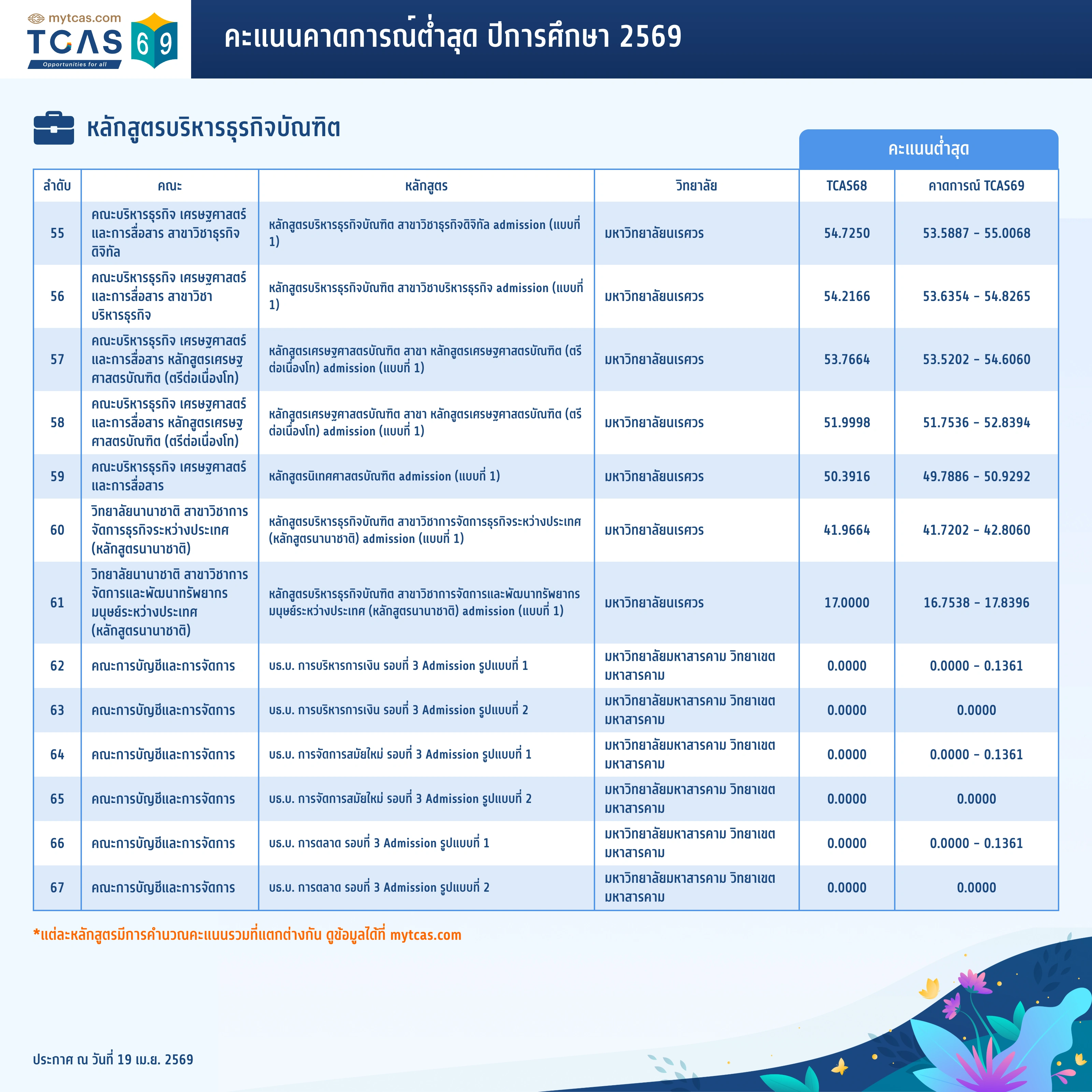คณะพาณิชยศาสตร์และการบัญชี (5)