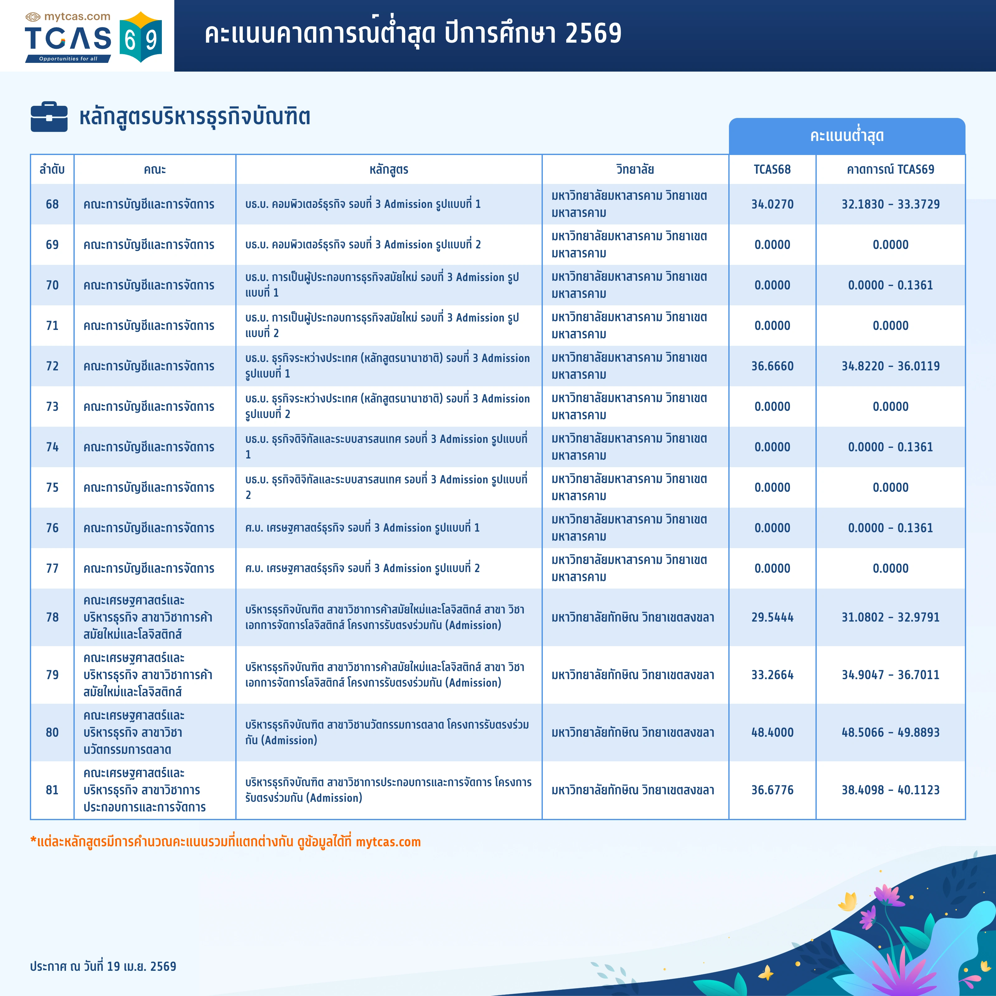 คณะพาณิชยศาสตร์และการบัญชี (6)