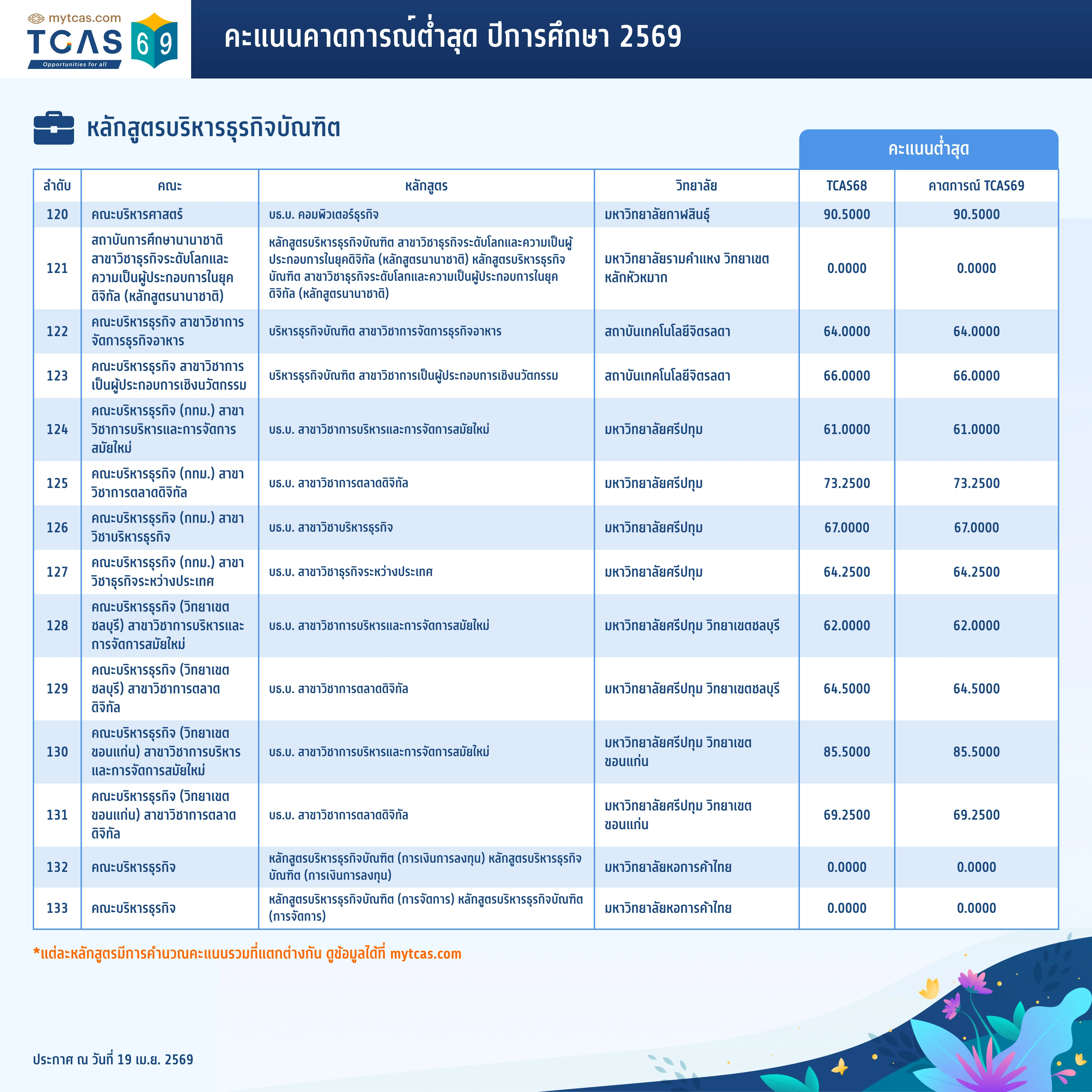 คณะพาณิชยศาสตร์และการบัญชี (10)