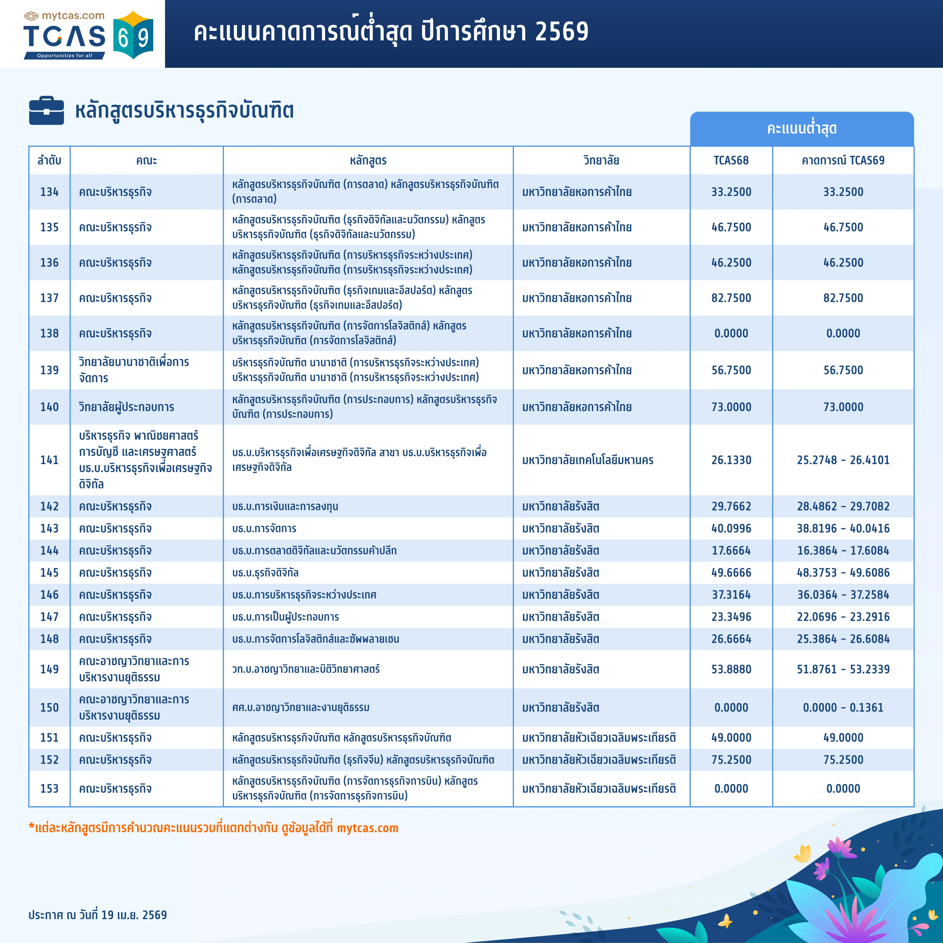 คณะพาณิชยศาสตร์และการบัญชี (11)