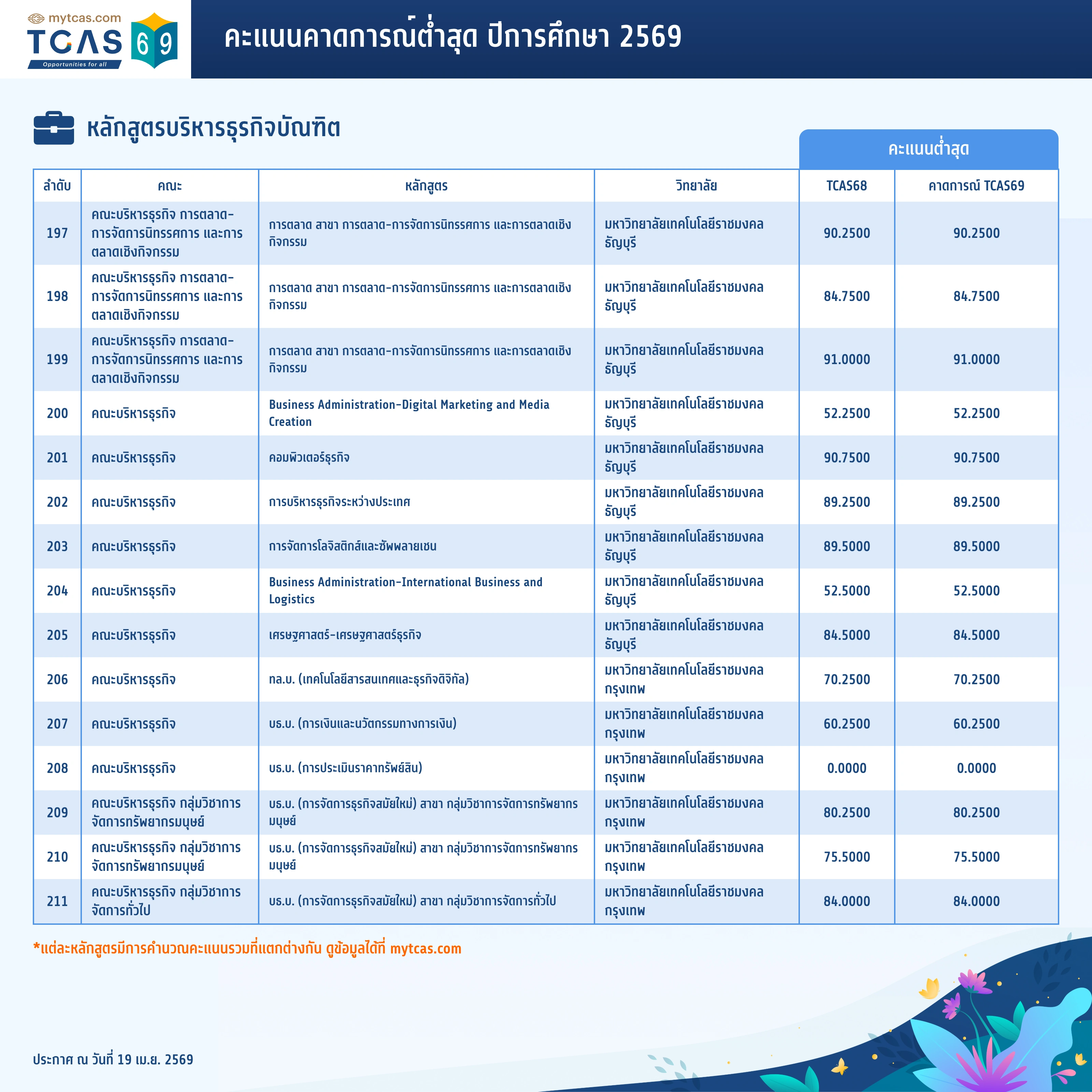 คณะพาณิชยศาสตร์และการบัญชี (15)
