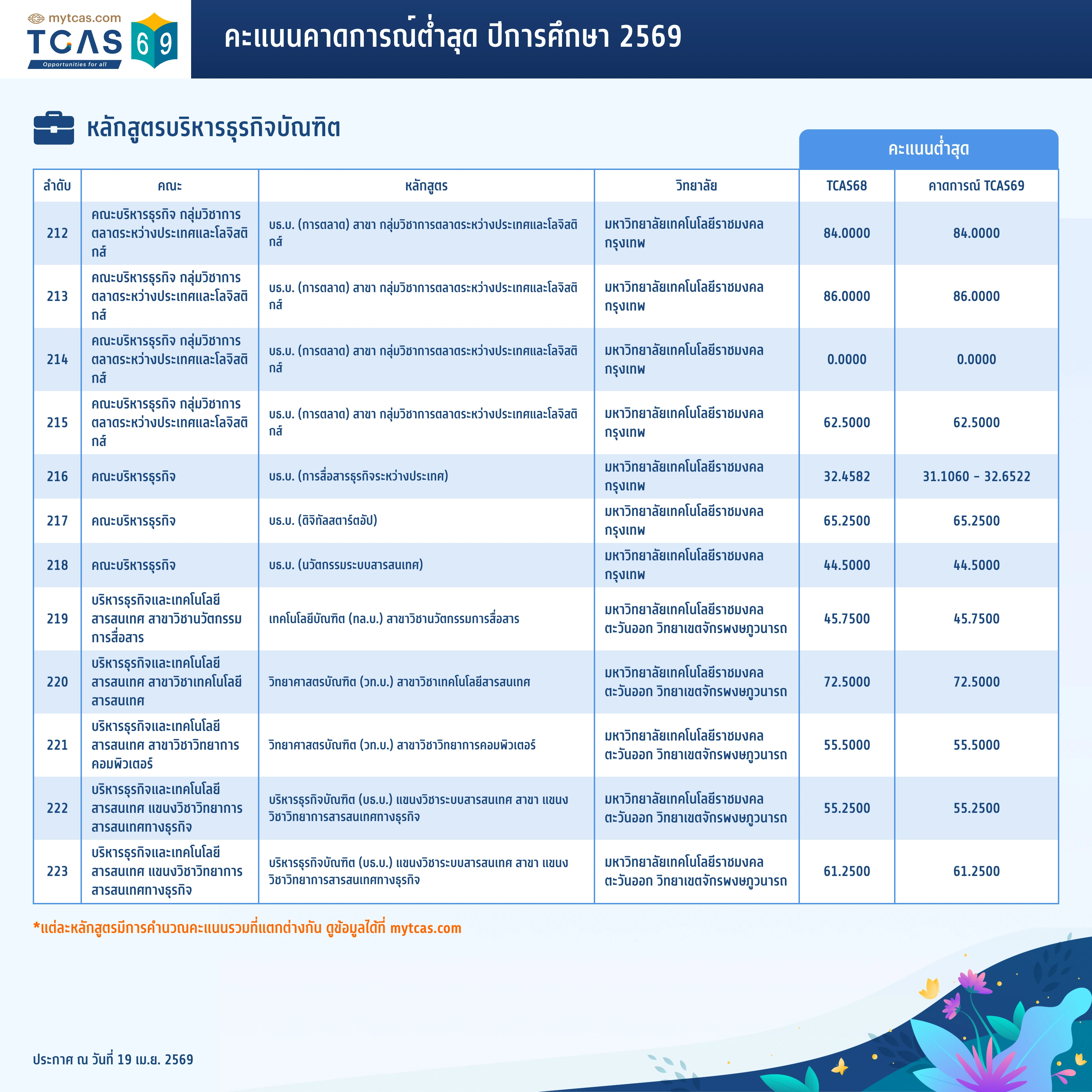 คณะพาณิชยศาสตร์และการบัญชี (16)