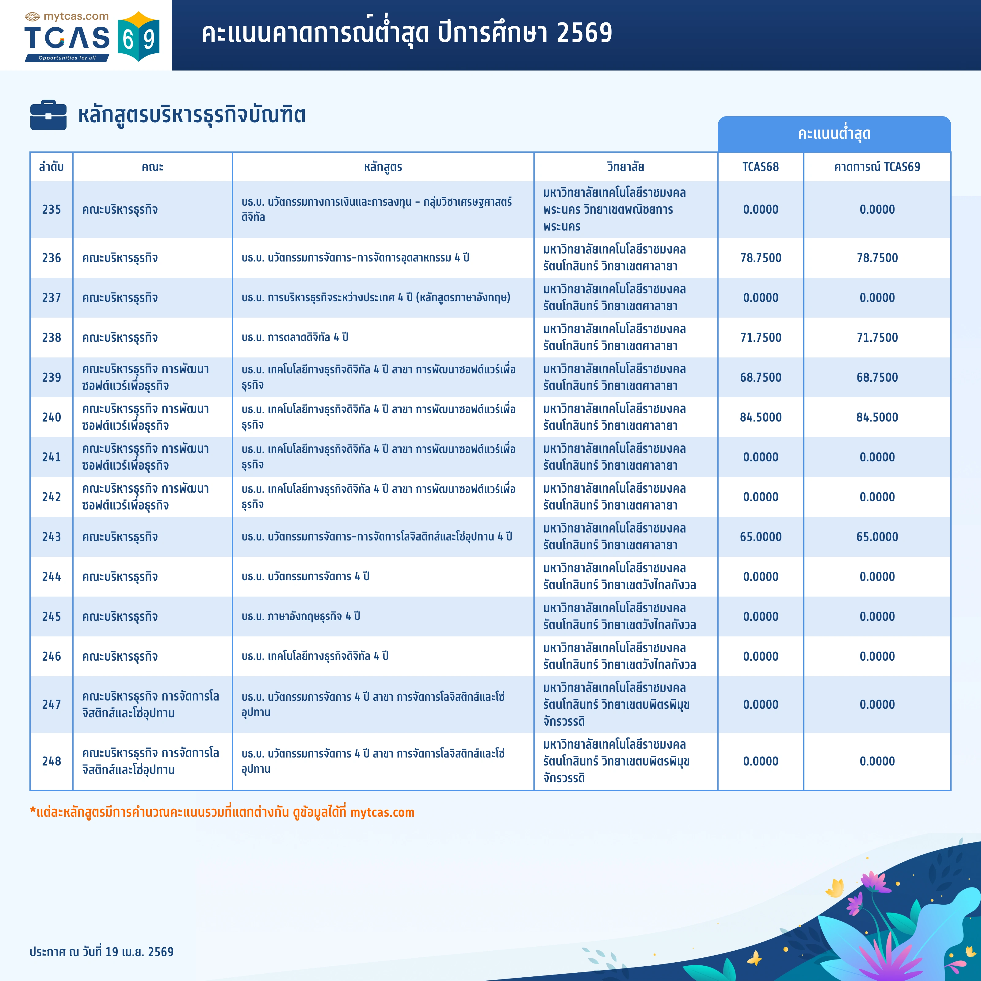 คณะพาณิชยศาสตร์และการบัญชี (18)