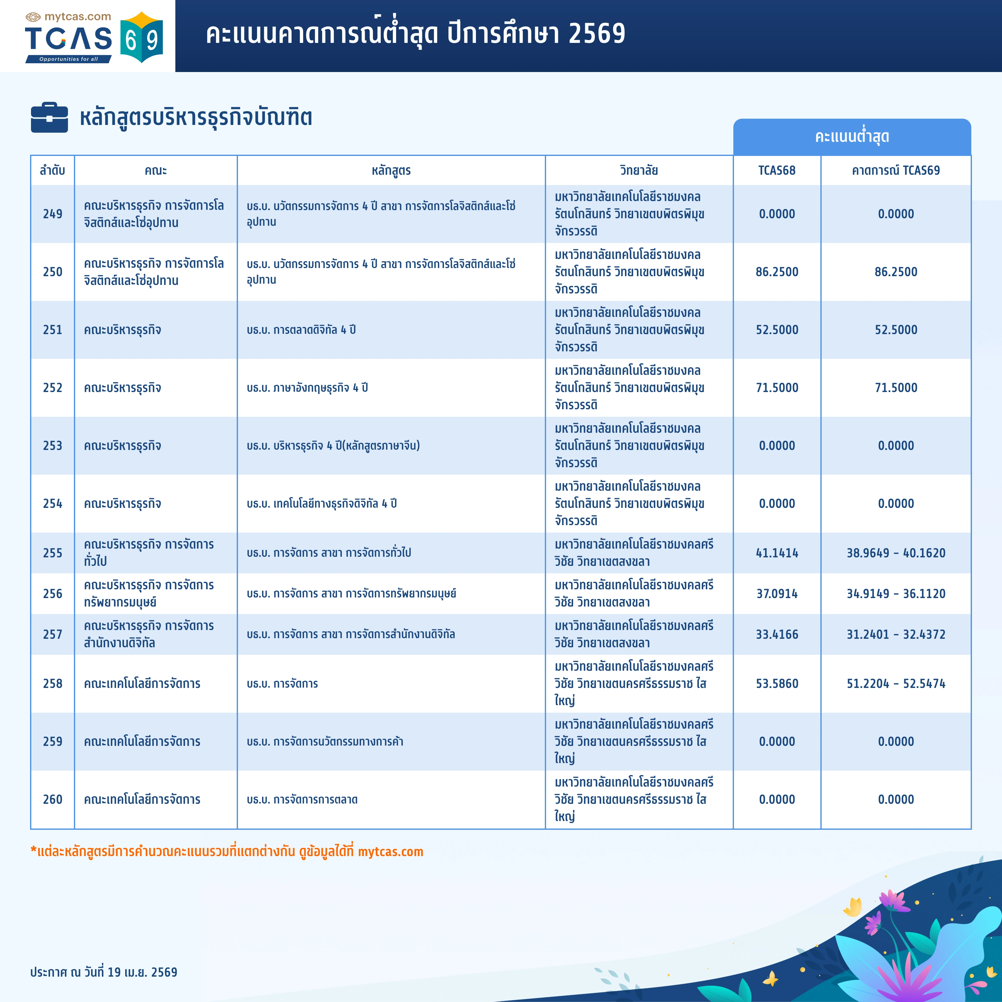 คณะพาณิชยศาสตร์และการบัญชี (19)