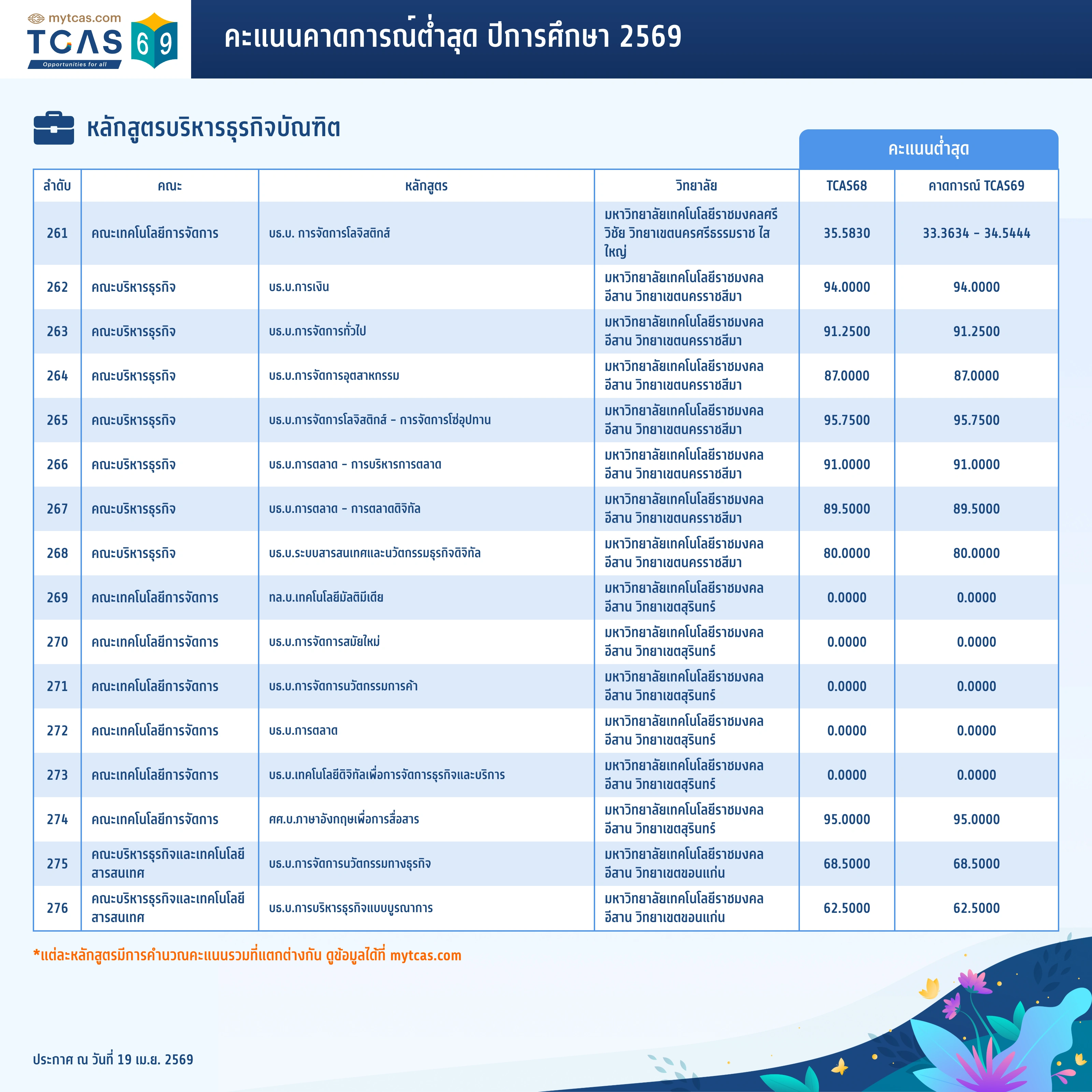 คณะพาณิชยศาสตร์และการบัญชี (20)