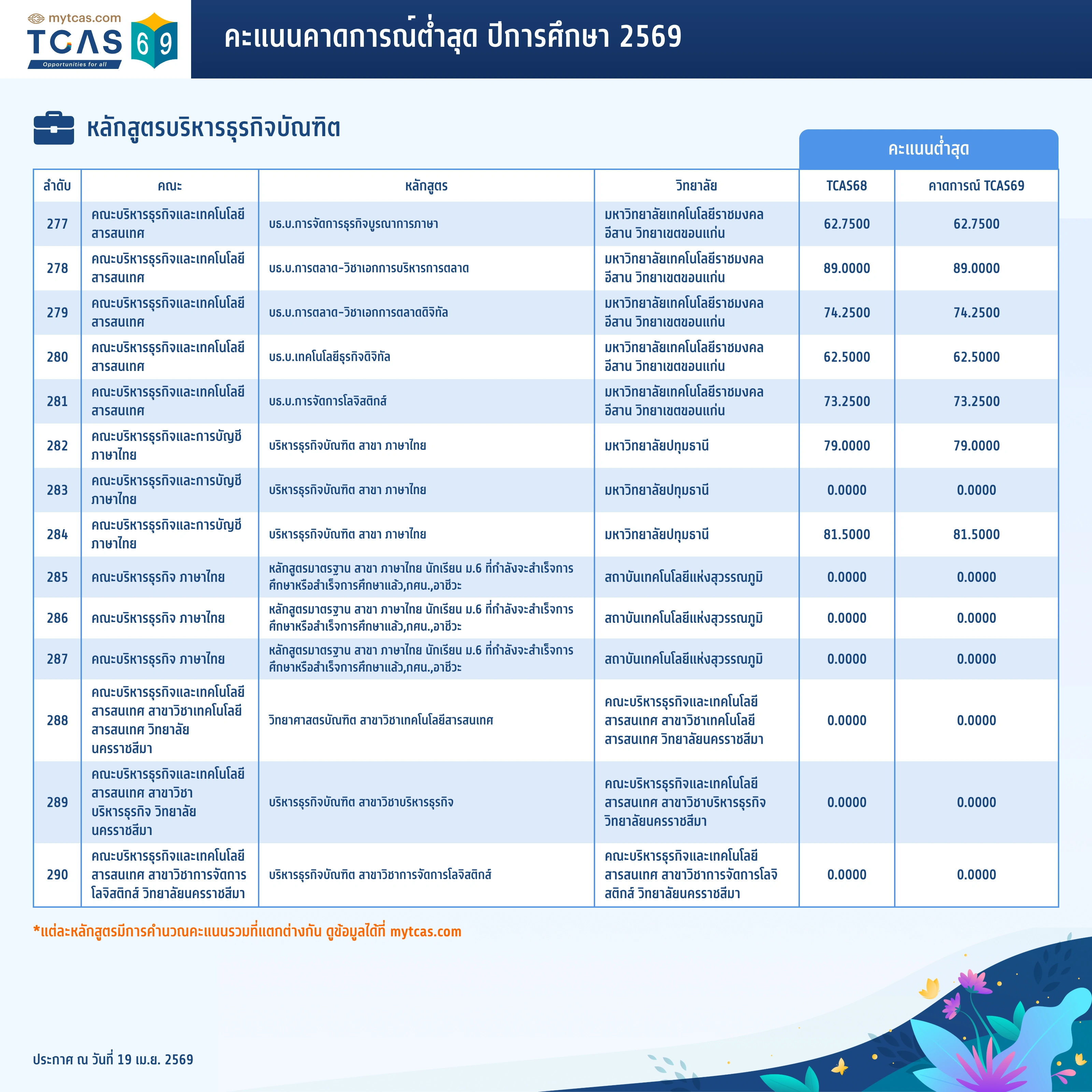 คณะพาณิชยศาสตร์และการบัญชี (21)