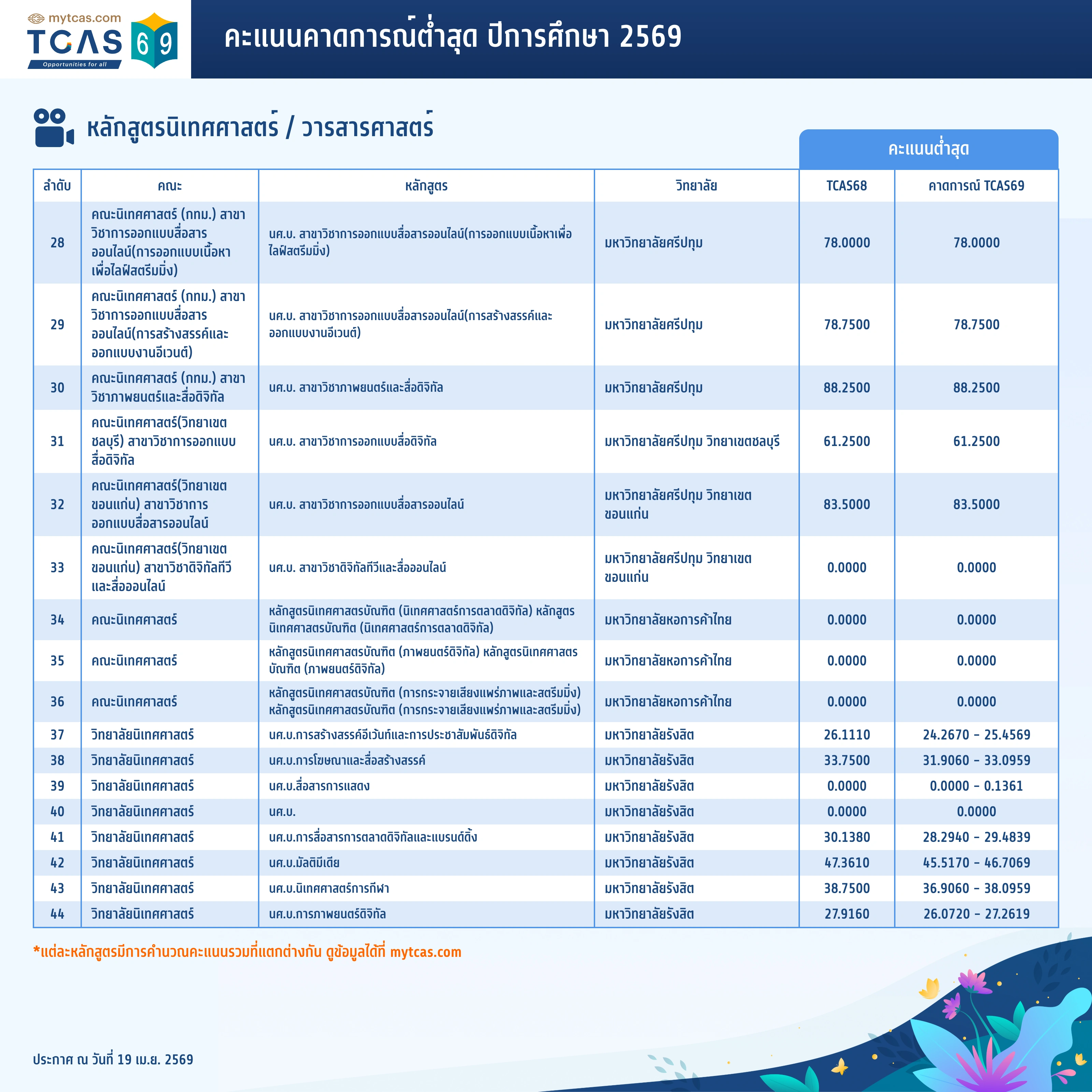 คณะนิเทศศาสตร์ (3)