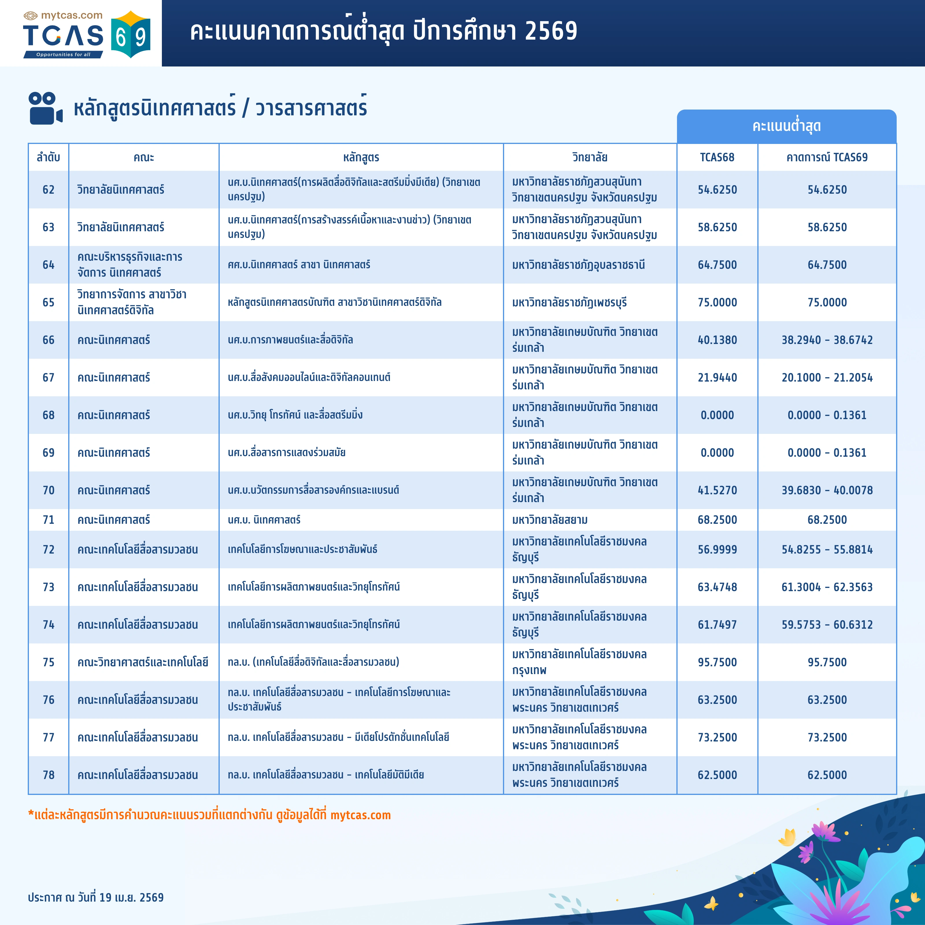 คณะนิเทศศาสตร์ (5)